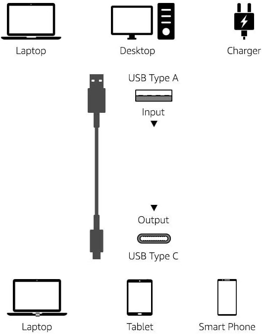 Detalle 2 de Amazon Basics USB-C to USB-A 3.1 Gen 2 Cable: 0.9 m, 10 Gbps, 15W Fast Charge, USB-IF Certified