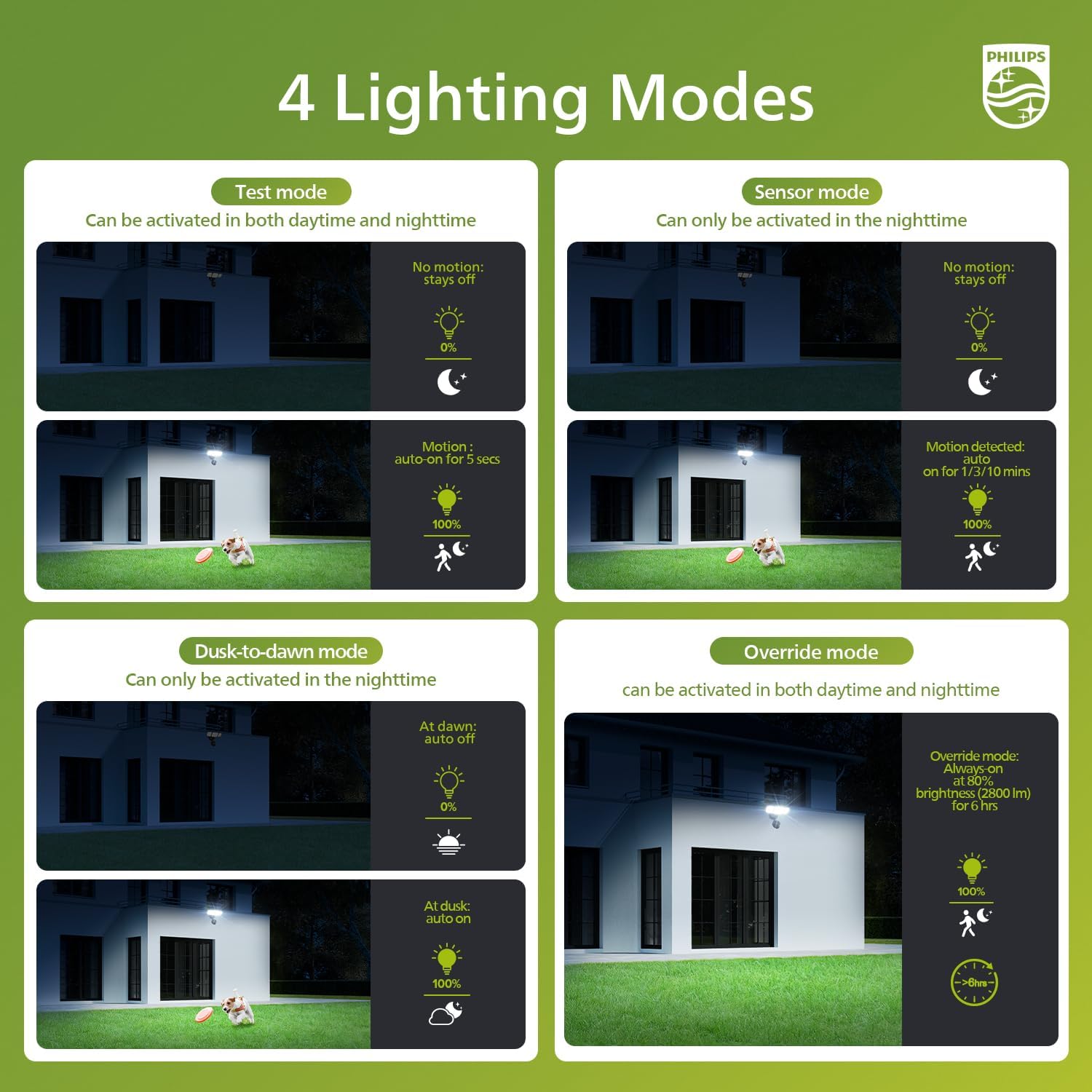Thumbnail 2 de Philips 24W 3500LM LED Security Light with 3 PIR Motion Sensor Heads, 5000K Dusk to Dawn (Outdoor Floodlight)