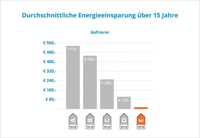 Thumbnail 7 de Bosch GIN81VEE0 212 L Gefrierer