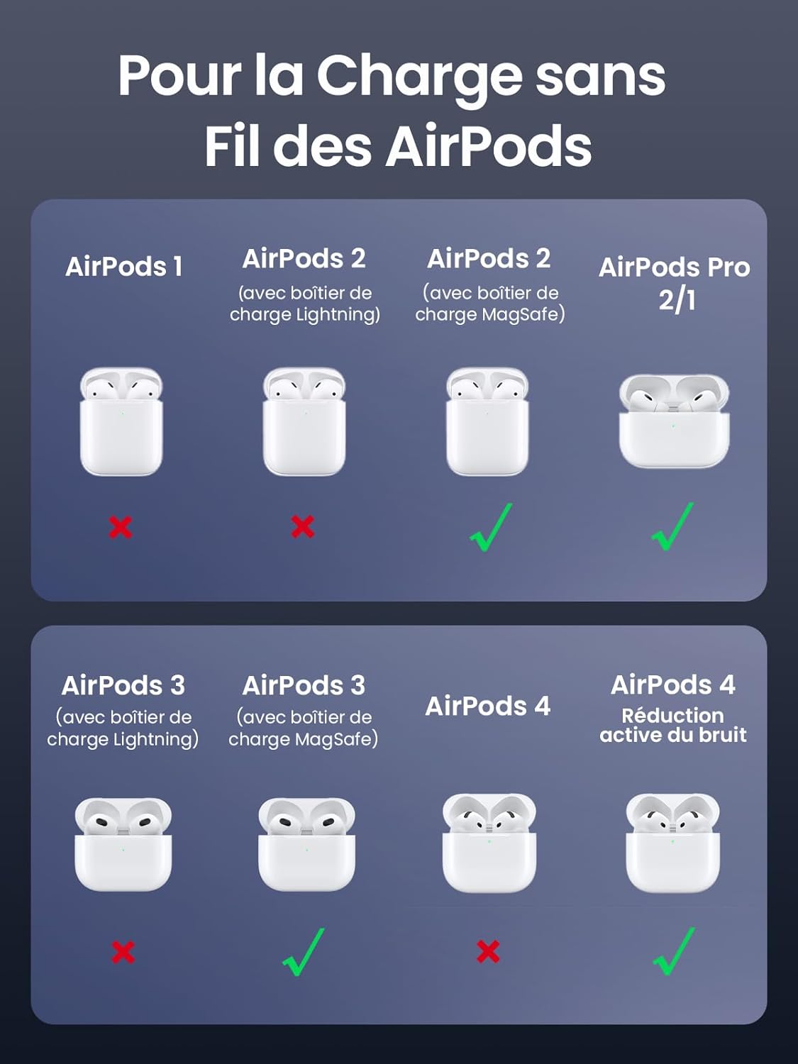 Detalle de UGREEN MagFlow Qi2 15W Chargeur Induction 2 en 1 – MagSafe et AirPods, pliable et ajustable