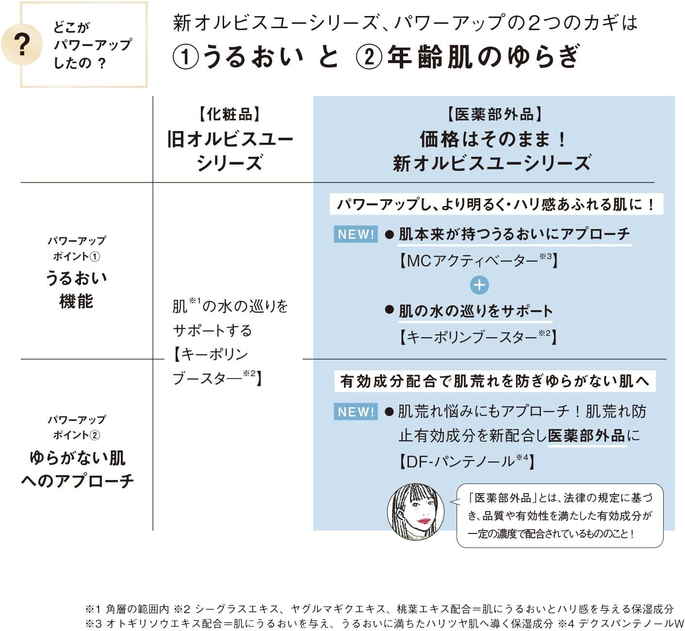 Detalle de ORBIS オルビスユー トライアルセット 医薬部外品、洗顔・化粧水・保湿液の3ステップ