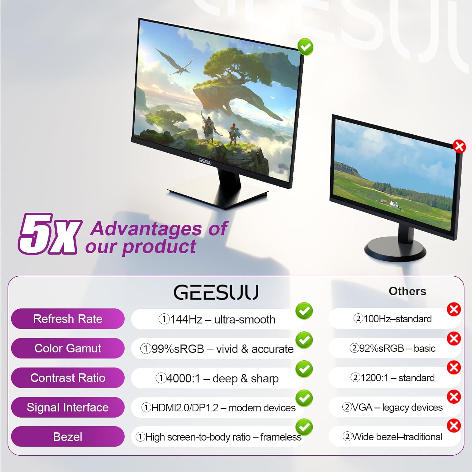 Thumbnail 3 de GEESUU 27 Inch 144Hz FHD Gaming Monitor with Eye-Care (HDMI 2.0 & DP 1.2) and 75x75 VESA