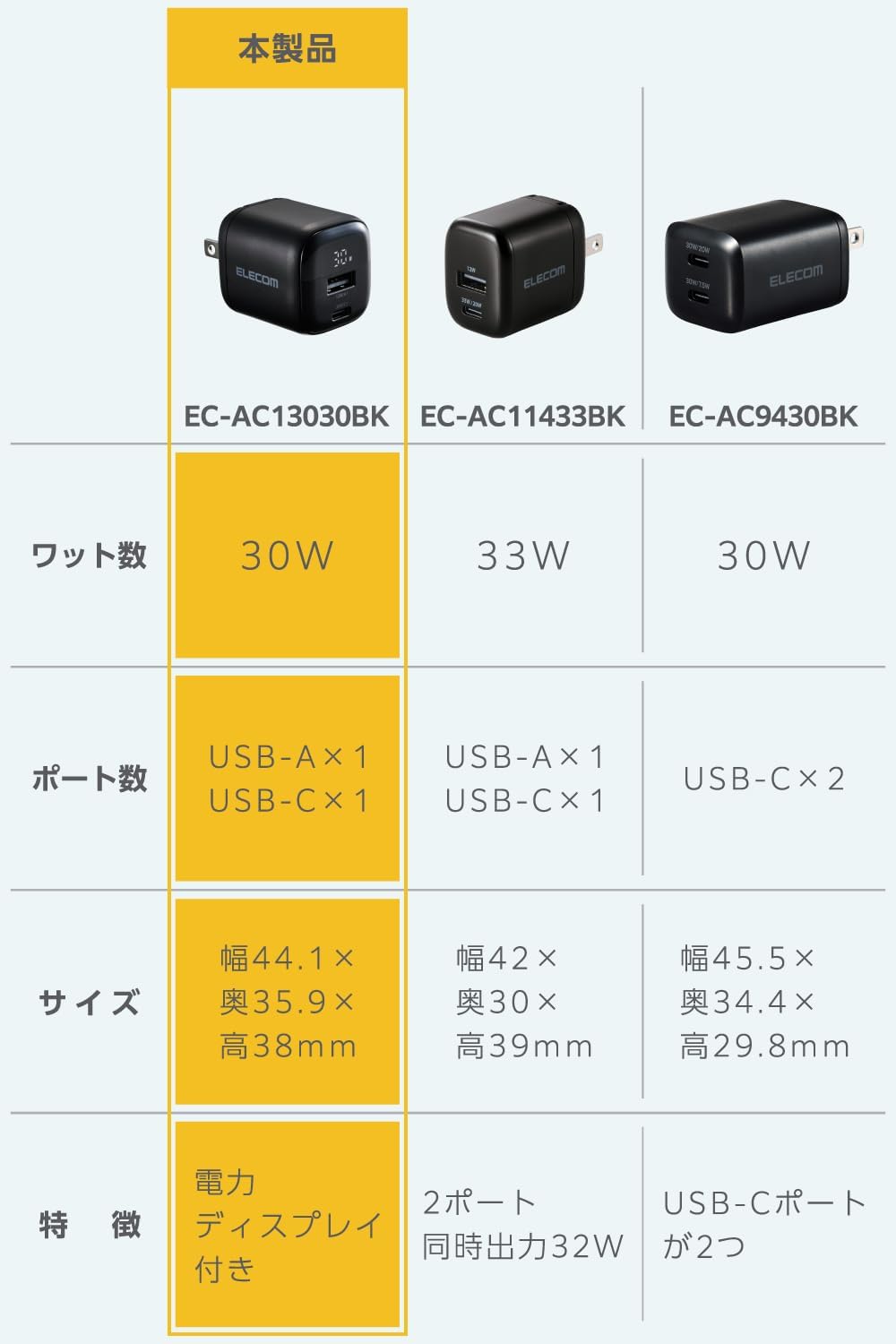 Detalle de エレコム EC-AC13030BK USB充電器 30W・2ポート、電力表示・GaN搭載