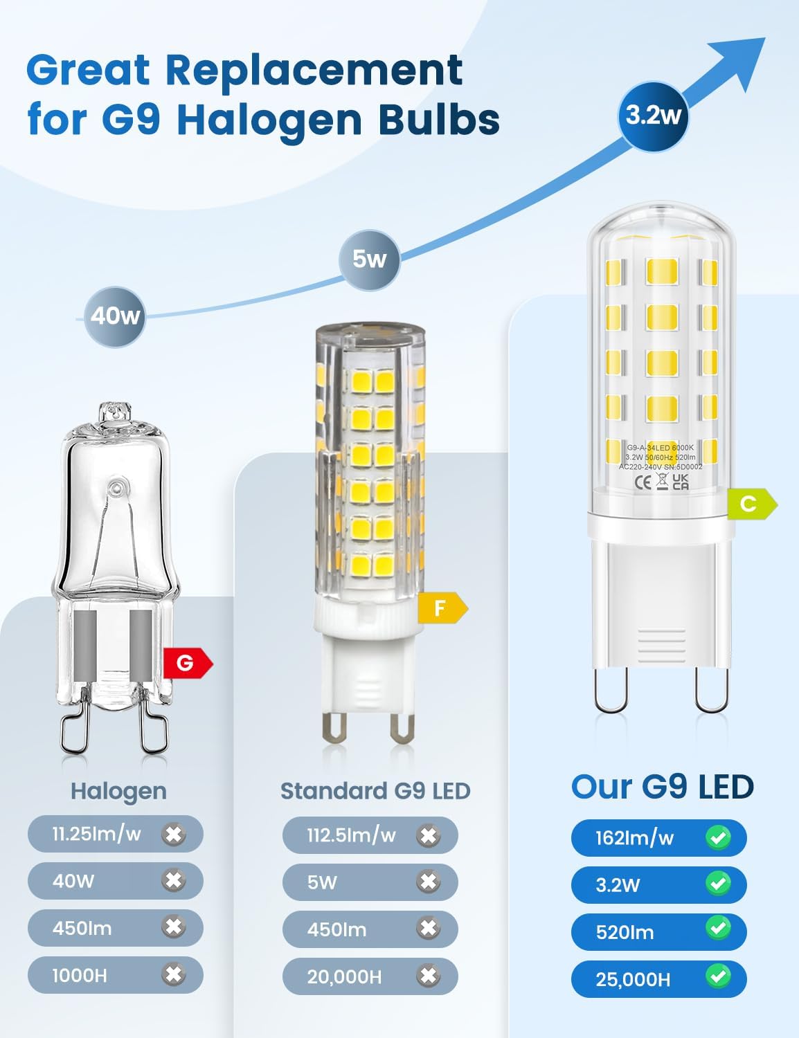 Thumbnail 2 de QOJUX 3.2W G9 LED Bulbs Cool White (6000K) – 10 Pack, No Flicker, Non-Dimmable
