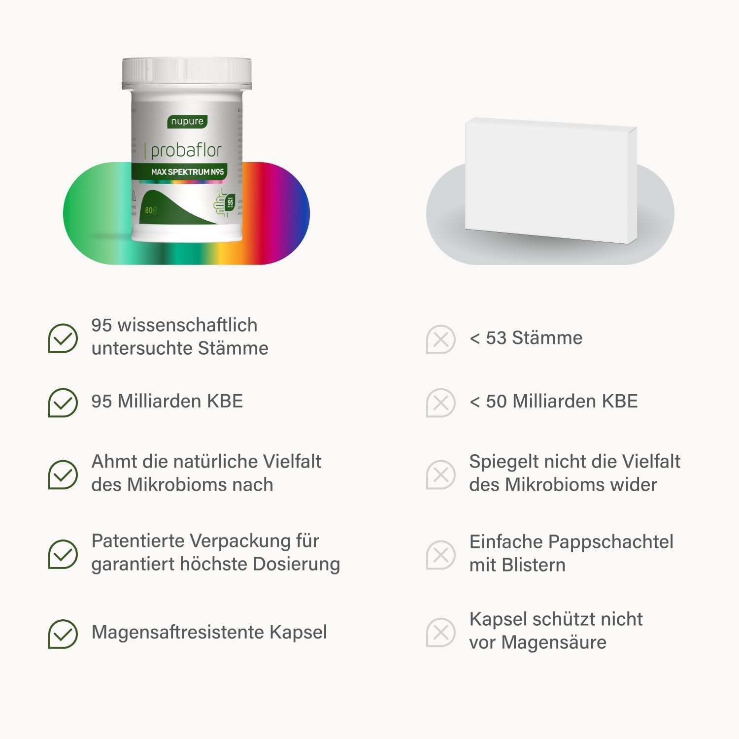 Detalle de Nupure Probaflor MAX SPEKTRUM N95 95 Mrd. KBE täglich — 46 magensaftresistente Kapseln