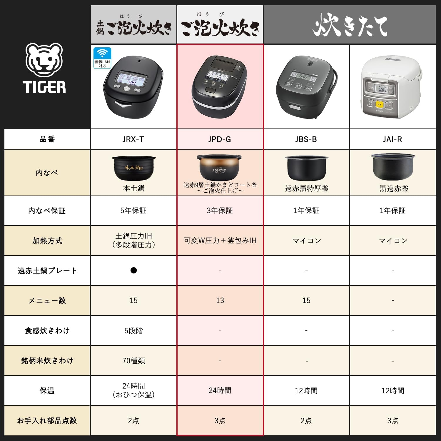 Detalle 2 de タイガー魔法瓶 JPD-G06NK 炊飯器 3.5合 圧力IH・ご泡火炊き・土鍋かまどコート釜