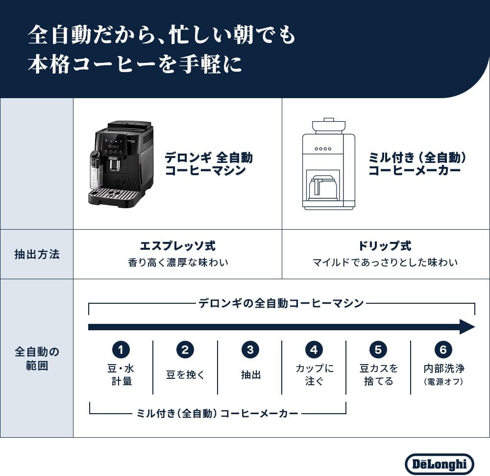 Detalle de デロンギ マグニフィカ スタート ECAM22062B 全自動コーヒーマシン 4メニュー・自動ミルクメニュー