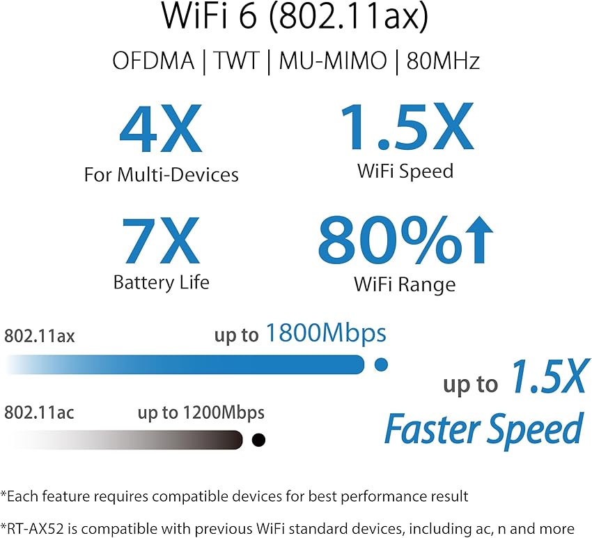 Detalle de ASUS RT-AX52 Router WiFi 6 AX1800