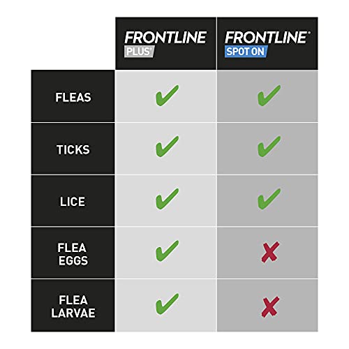 Detalle 2 de FRONTLINE Plus Flea & Tick Treatment for Small Dogs – 3 Pipettes
