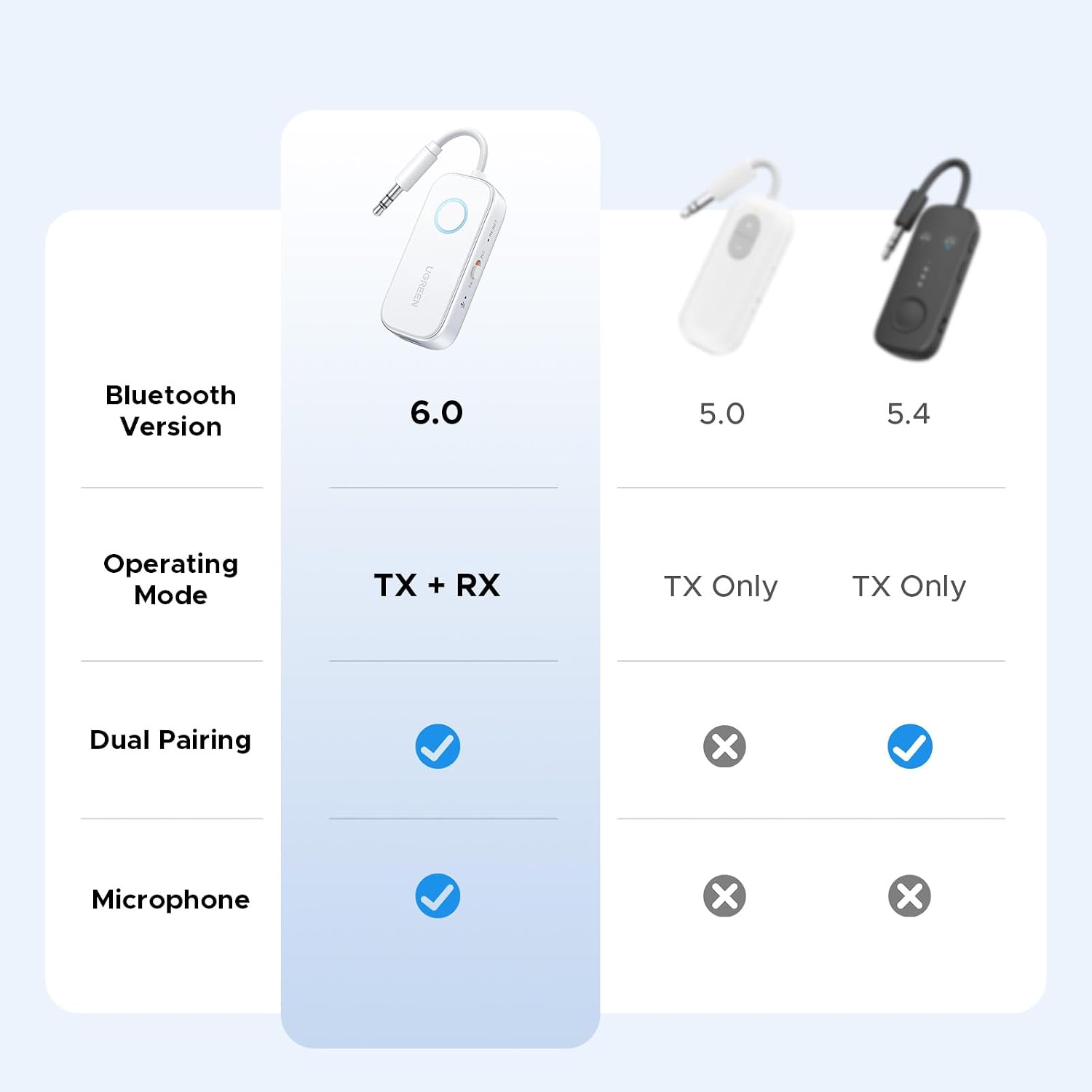 Detalle de UGREEN Bluetooth transmitter receiver adapter