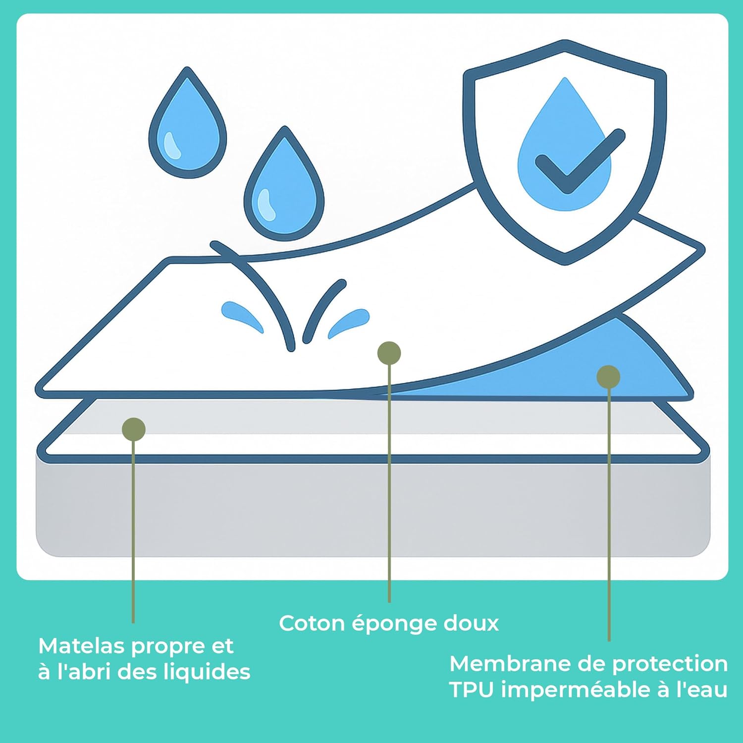 Thumbnail 4 de Protège-matelas Flowen 140x190 cm – Alèse imperméable et respirante en coton, anti-acariens, lavable en machine