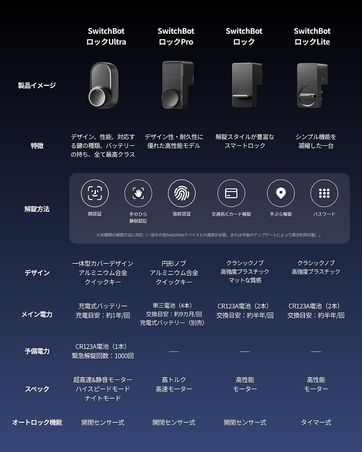 Detalle de SwitchBot スマートロック Ultra 指紋認証パッド対応・暗証番号・交通系ICカード対応