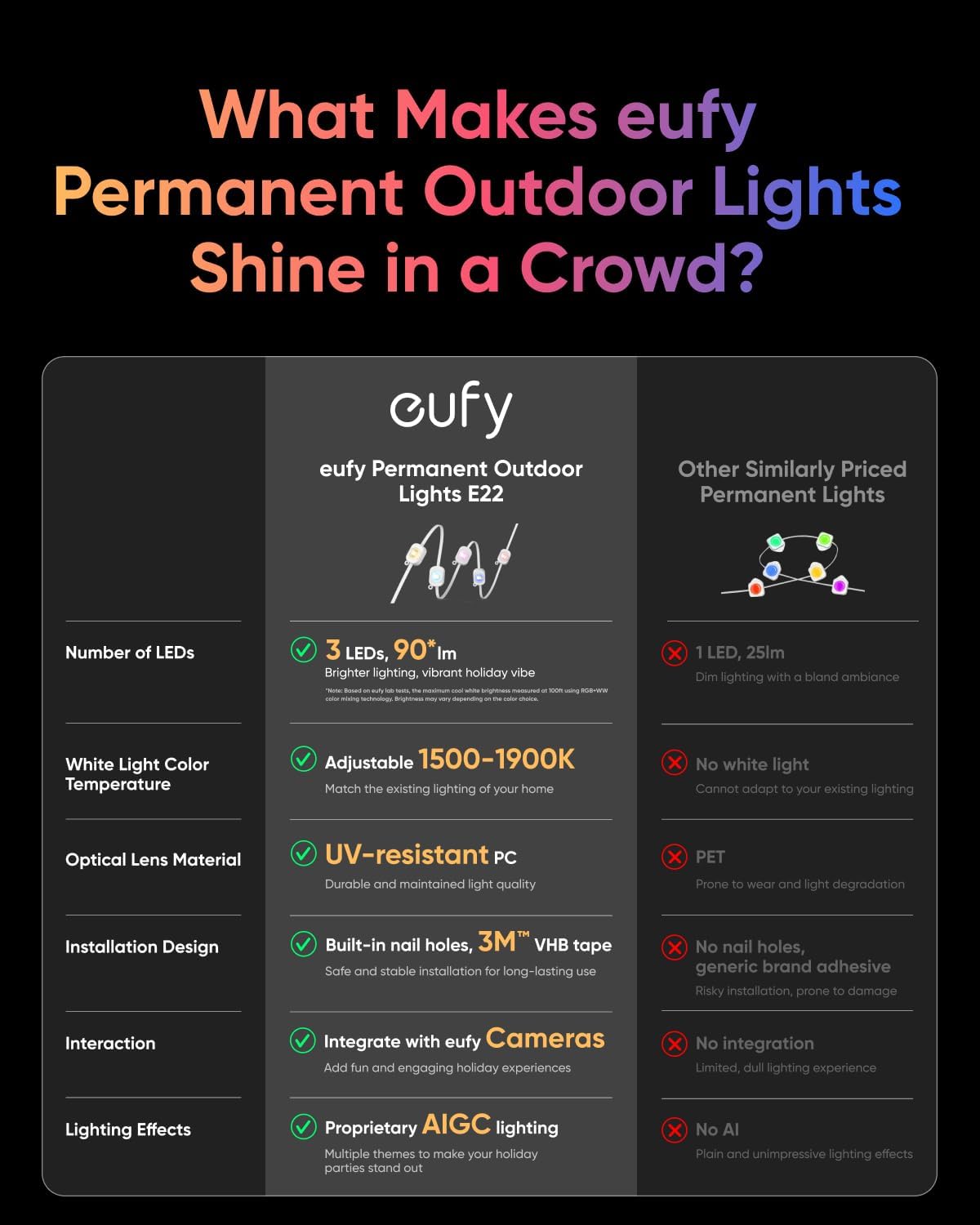 Detalle 1 de eufy T8L02 E22 Permanent Outdoor Lights, 100 ft RGBWW with 60 Triple LEDs