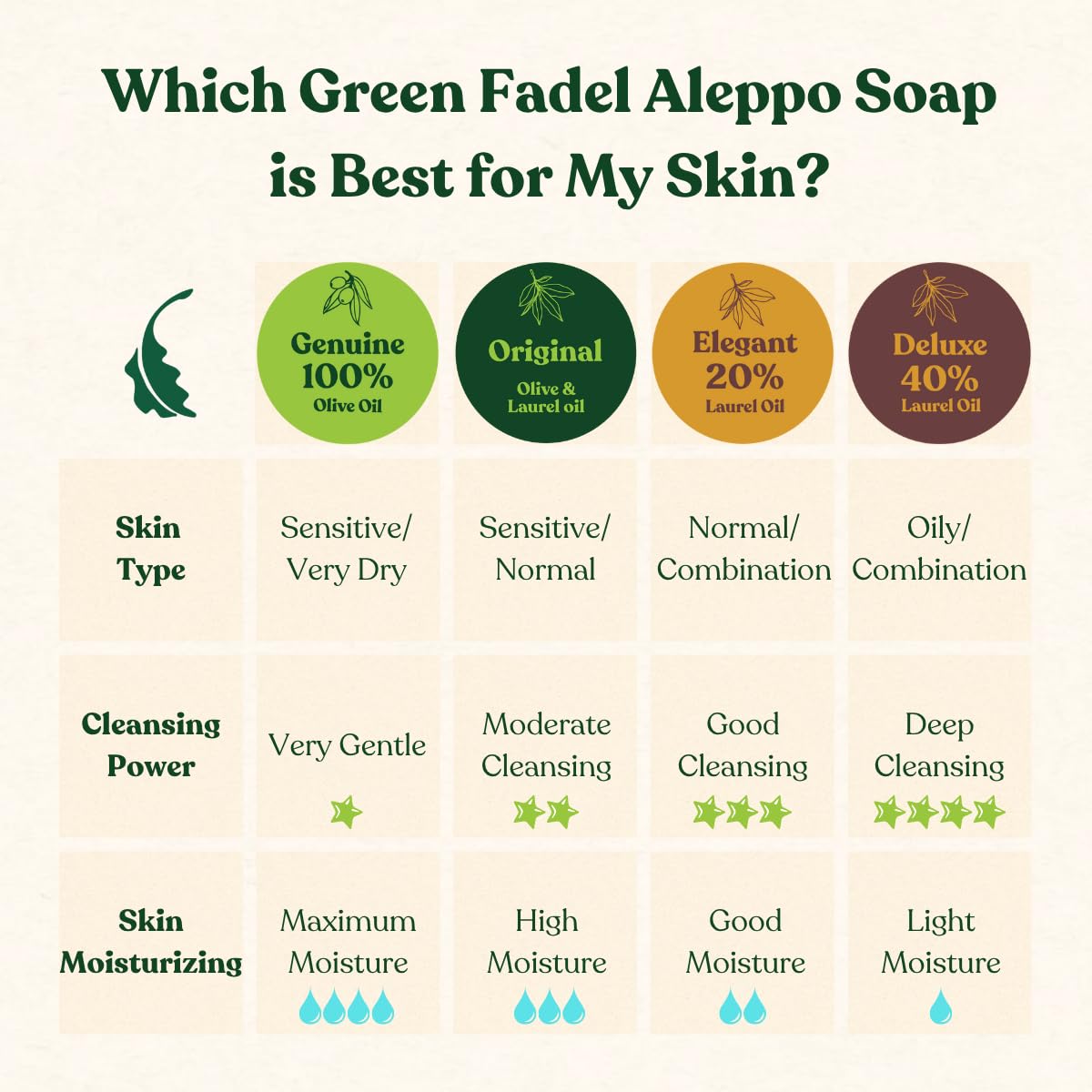 Thumbnail 4 de GREEN FADEL Aleppo Seife 200 g