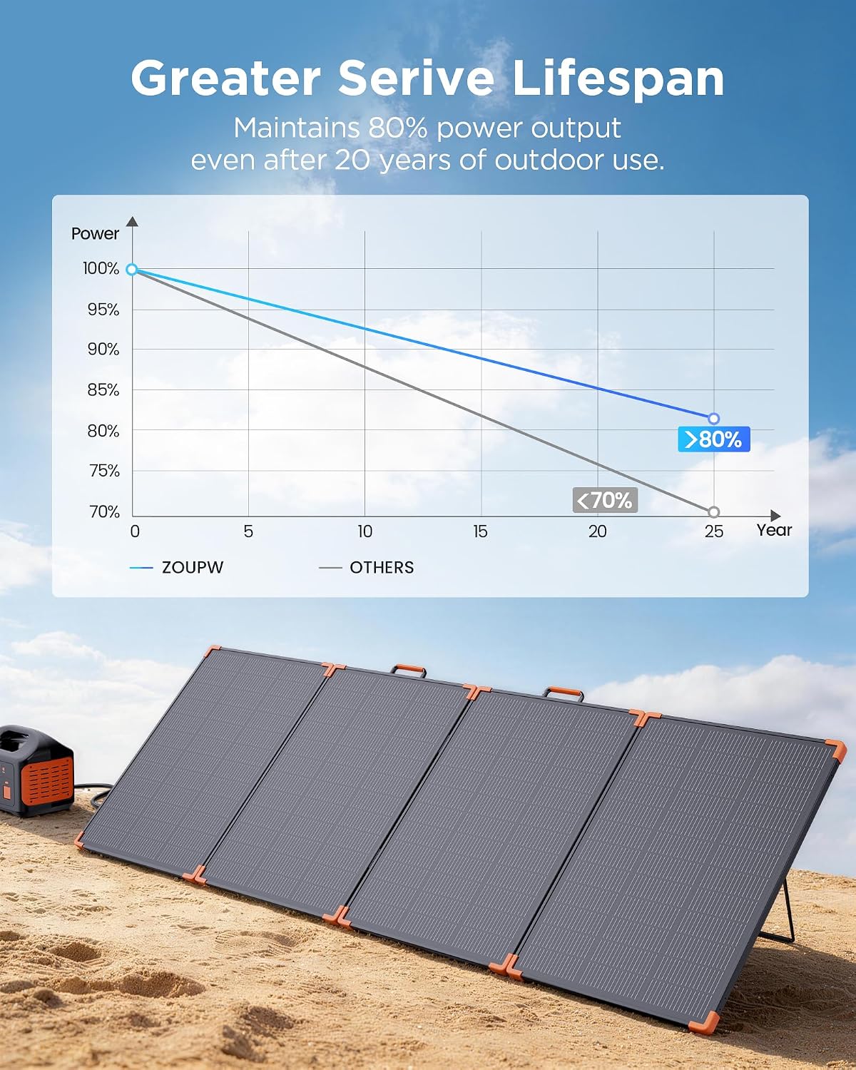 Thumbnail 6 de ZOUPW 350W Portable Solar Panel 43V ⚡