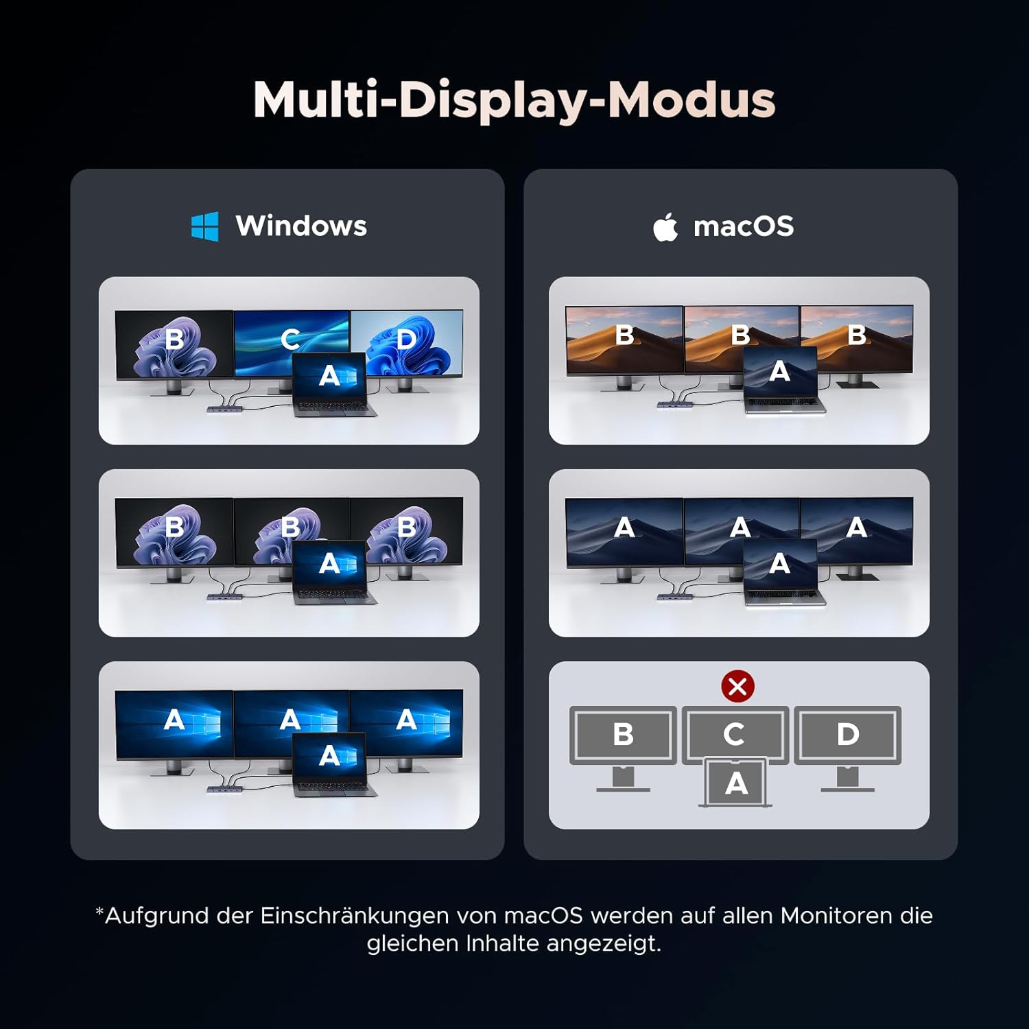 Thumbnail 3 de UGREEN Triple Display Dock mit 2× HDMI 4K@60 Hz, DisplayPort 4K@120 Hz, USB-C 10 Gbps, LAN & 100W PD