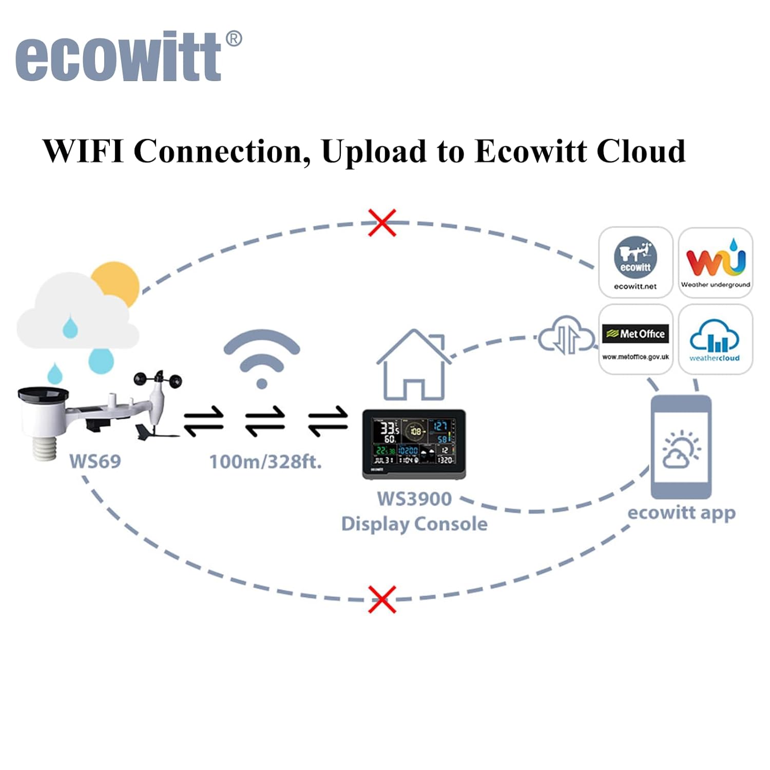 Thumbnail 5 de Ecowitt WS3900 Station météo Wi-Fi 7 en 1 + Console intérieure 7,5" LCD couleur