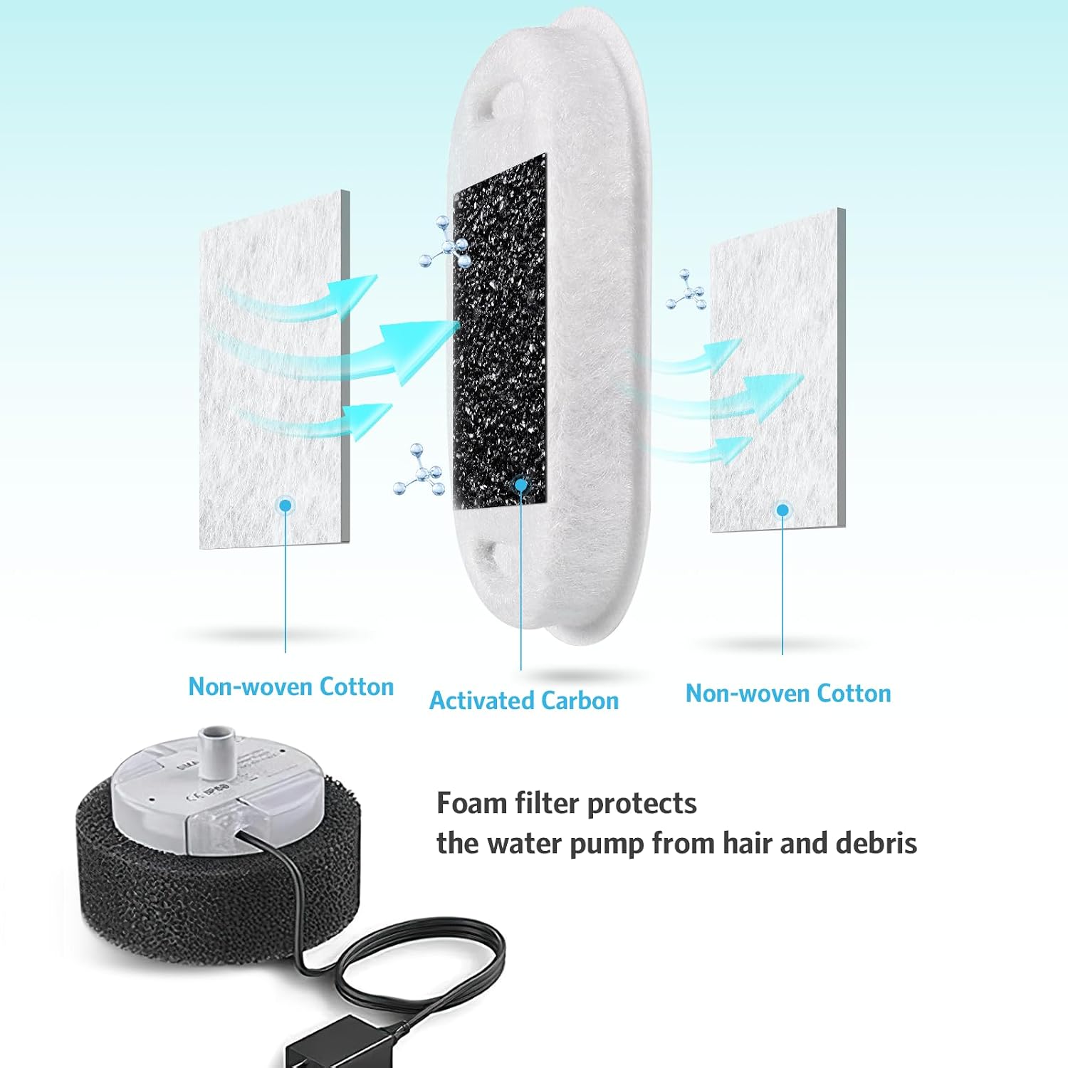 Thumbnail 2 de 32Pcs Cat Water Fountain Filters Set — 16 Activated Carbon + 16 Foam Filters for 3.2L/2L Fountains