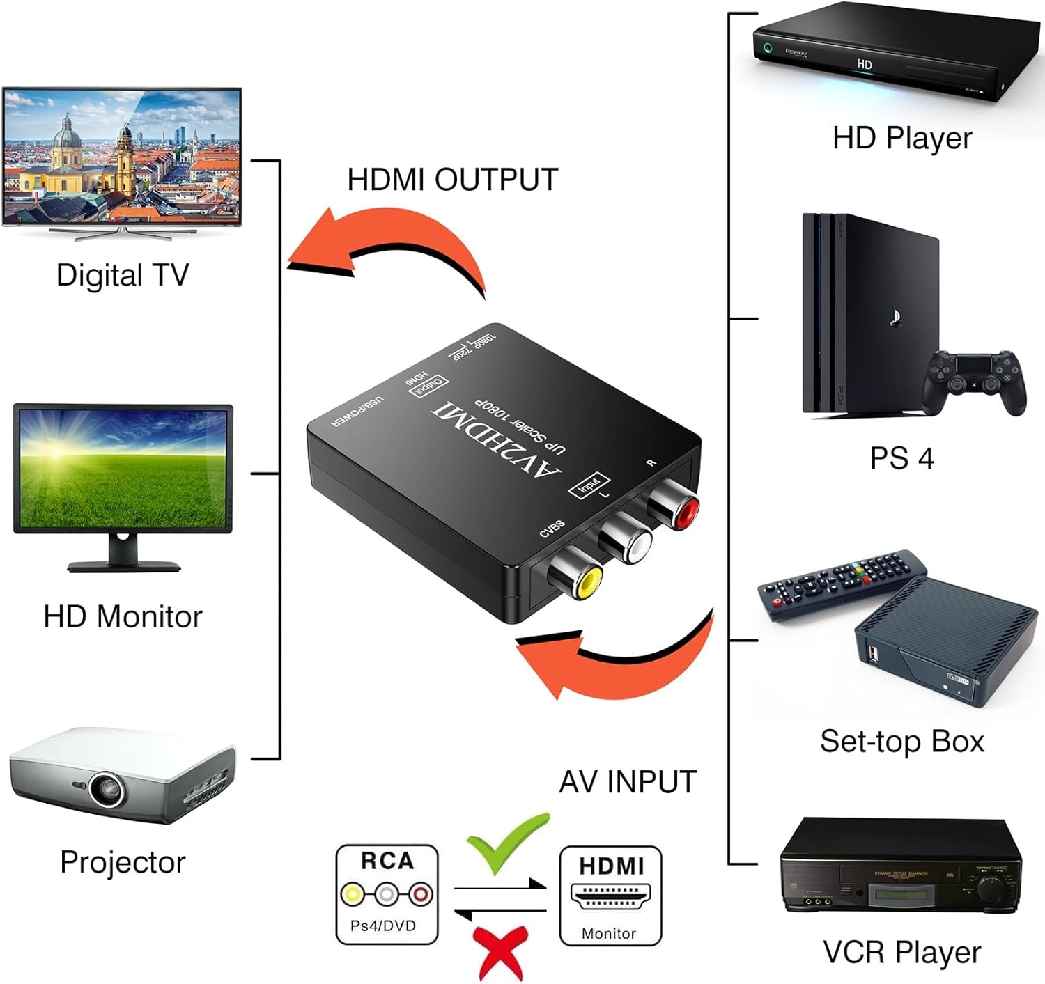 Detalle de DigitConvert AV to HDMI Converter 1080p