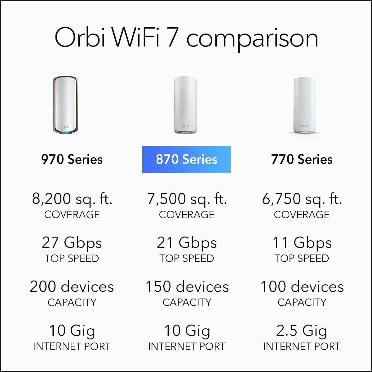Thumbnail 6 de NETGEAR Orbi 870 Series (RBE872): WiFi 7 Mesh System for Whole‑Home Coverage