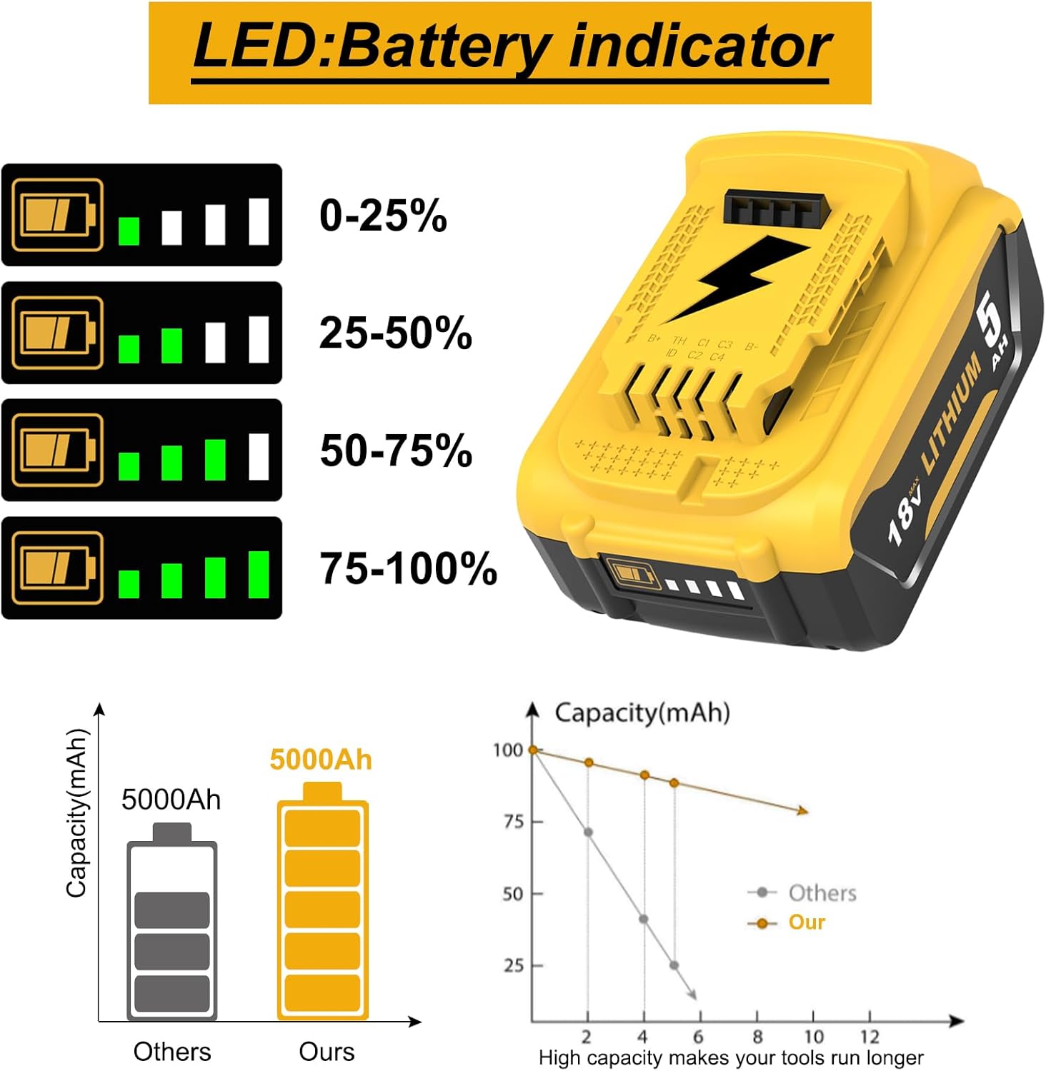 Detalle 2 de Kit sostituzione Dewalt 18V: 2 batterie 5000mAh + caricatore DCB107 con indicatore LED