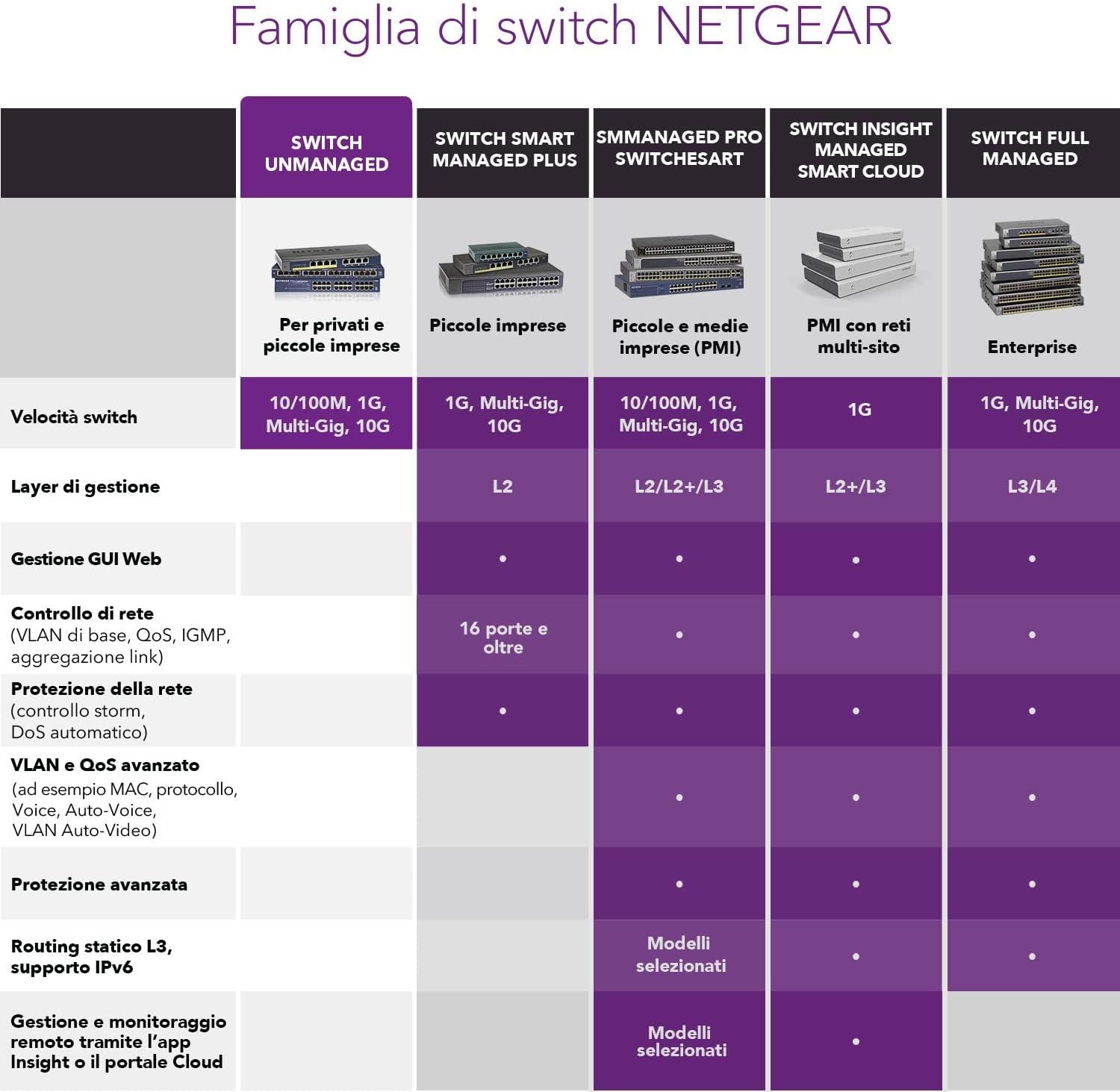 Detalle de NETGEAR GS324 switch Ethernet Gigabit a 24 porte non gestito (Plug-and-play) silenzioso