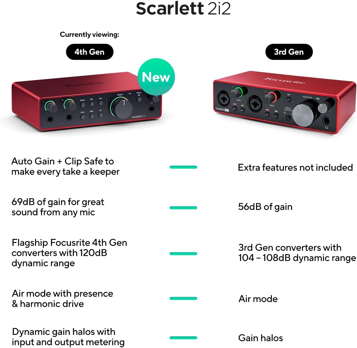 Detalle 2 de Focusrite Scarlett 2i2 4th Gen USB-C Audio Interface