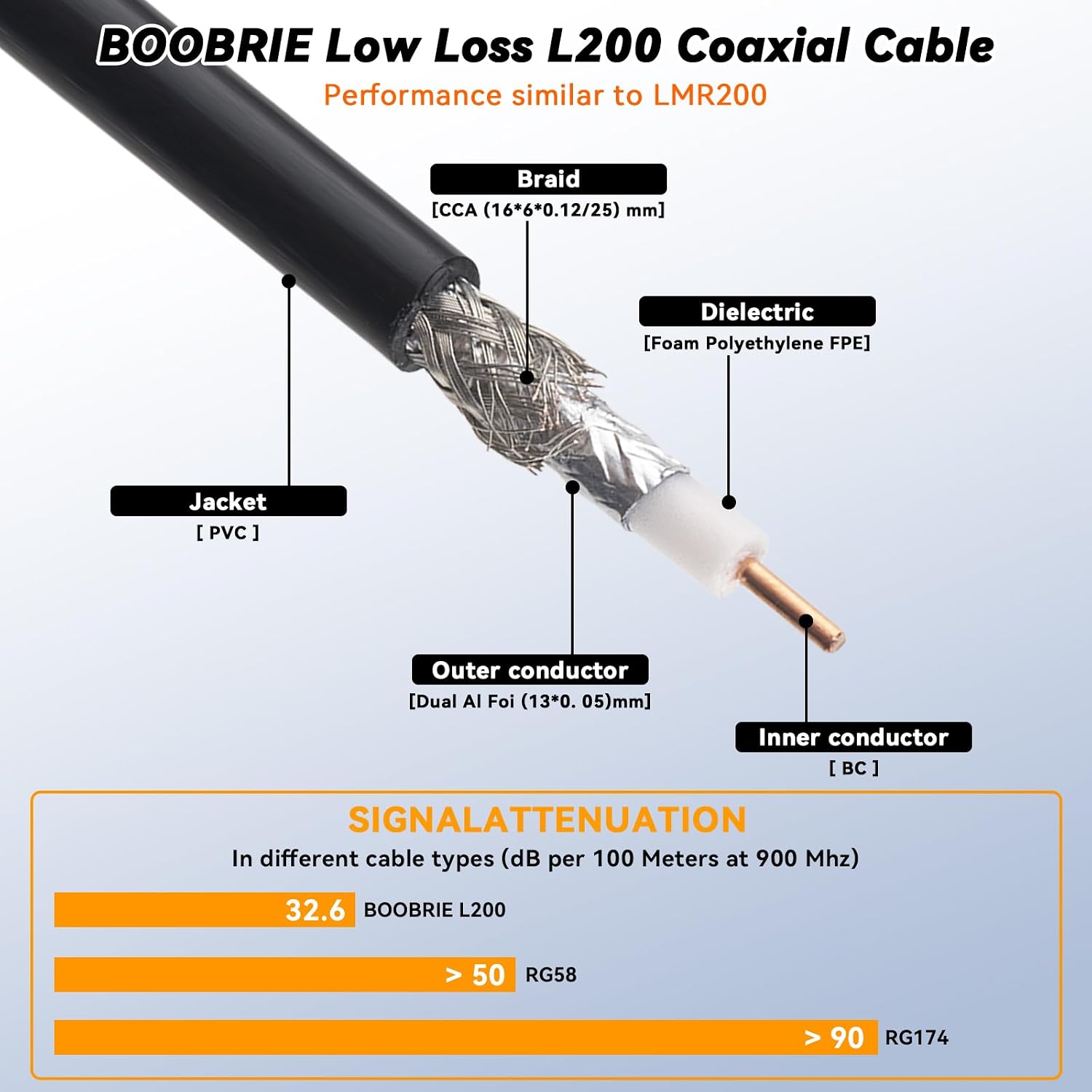 Detalle 2 de BOOBEIR 30M LMR200 Equivalent SMA Male to SMA Female Coaxial Cable (50 Ohm) – Ultra Low-Loss Extension for 5G/6G, WiFi 6E, GPS & More