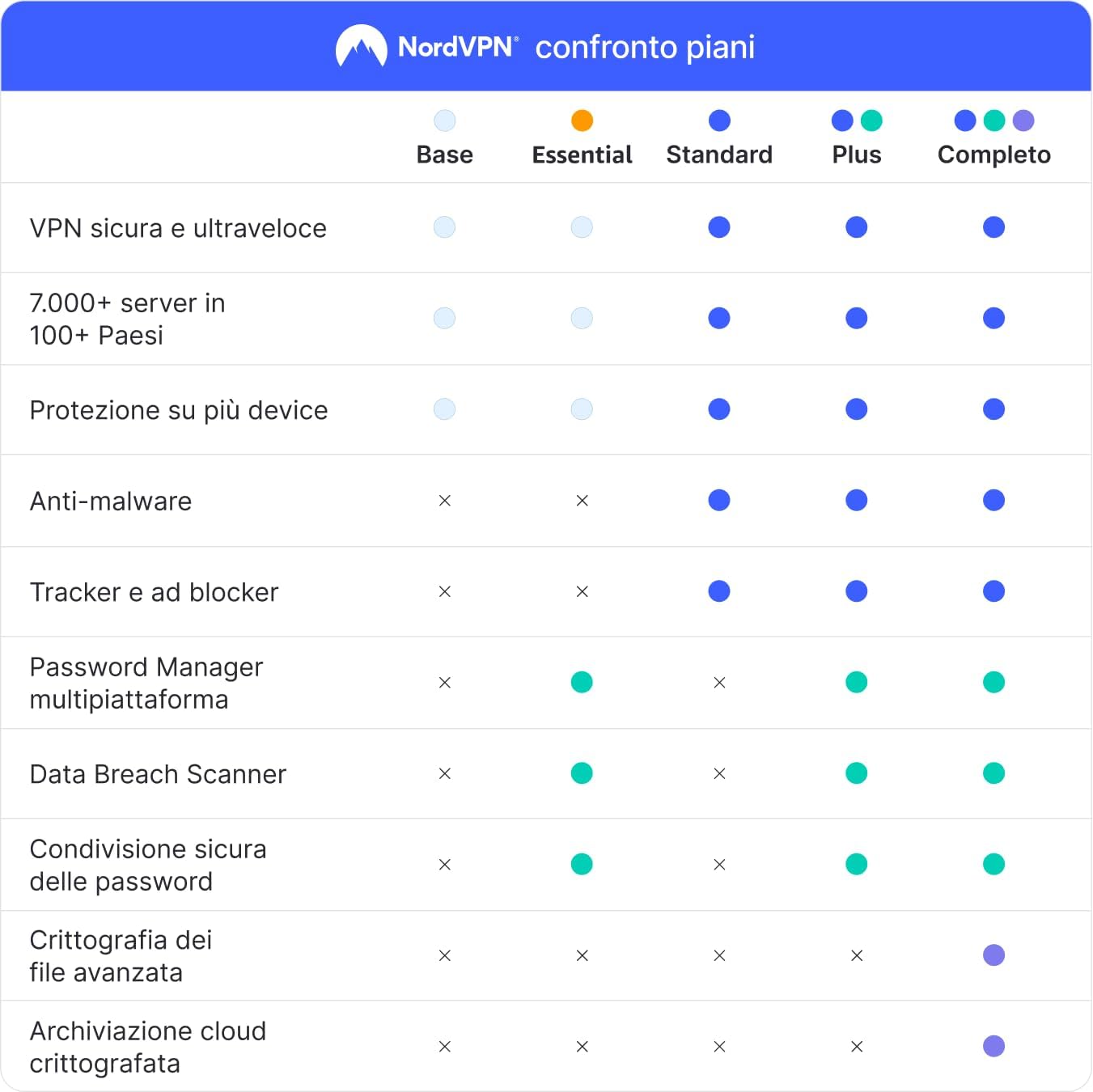 Detalle de NordVPN Amazon Essential: VPN + Password Manager per 10 dispositivi (2 anni) – Sicurezza semplice per casa e lavoro