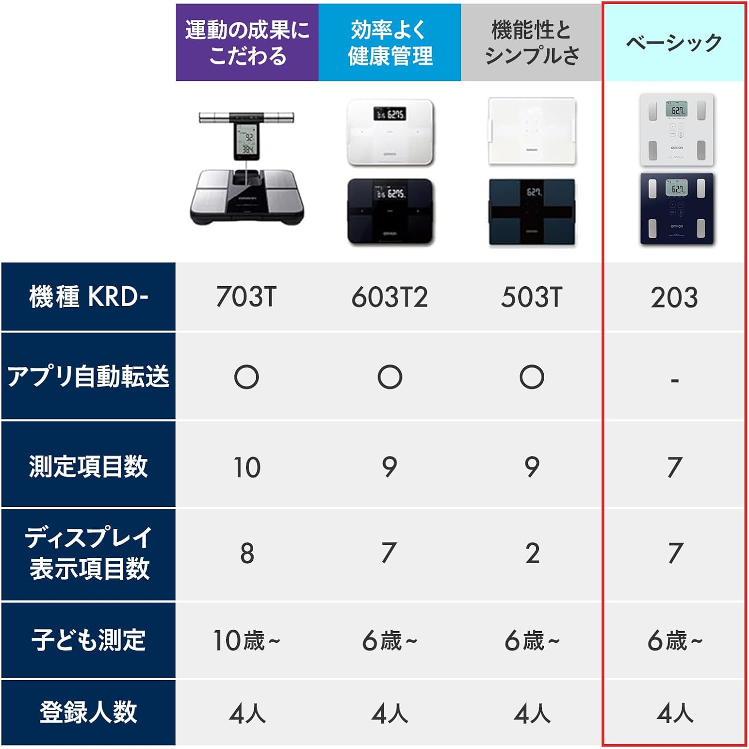 Thumbnail 6 de オムロン カラダスキャン KRD-203-DB 体重体組成計 ダークブルー・自動認識・薄型設計