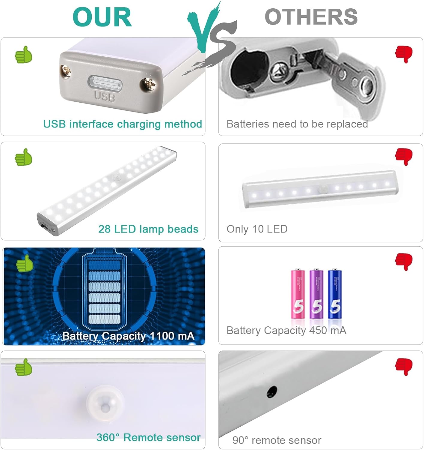 Thumbnail 5 de VCY Under Cabinet Lights (2 Pack): 280 Lumen Wireless Motion Sensor LED with USB Rechargeable Battery
