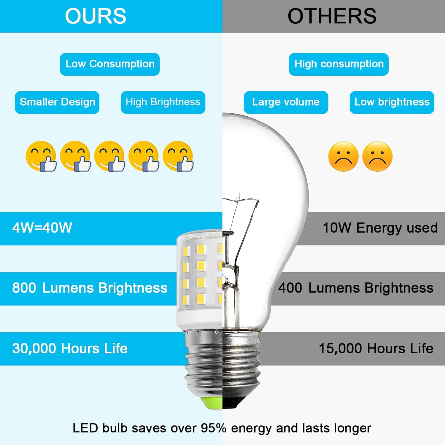 Detalle de BROLSKUN E27 Screw LED Bulb 4W (40W equivalent) 600lm Edison Screw, Daylight White 5000K – Non-dimmable, 2-pack