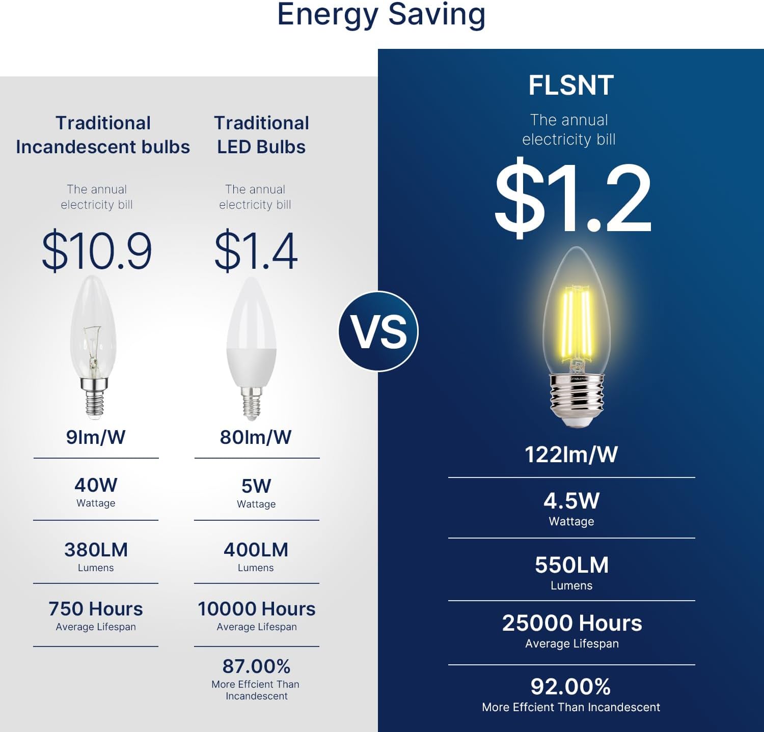 Detalle 2 de FLSNT B11 LED Bulbs, 60W Equivalent, Dimmable, 3500K, 6-Pack
