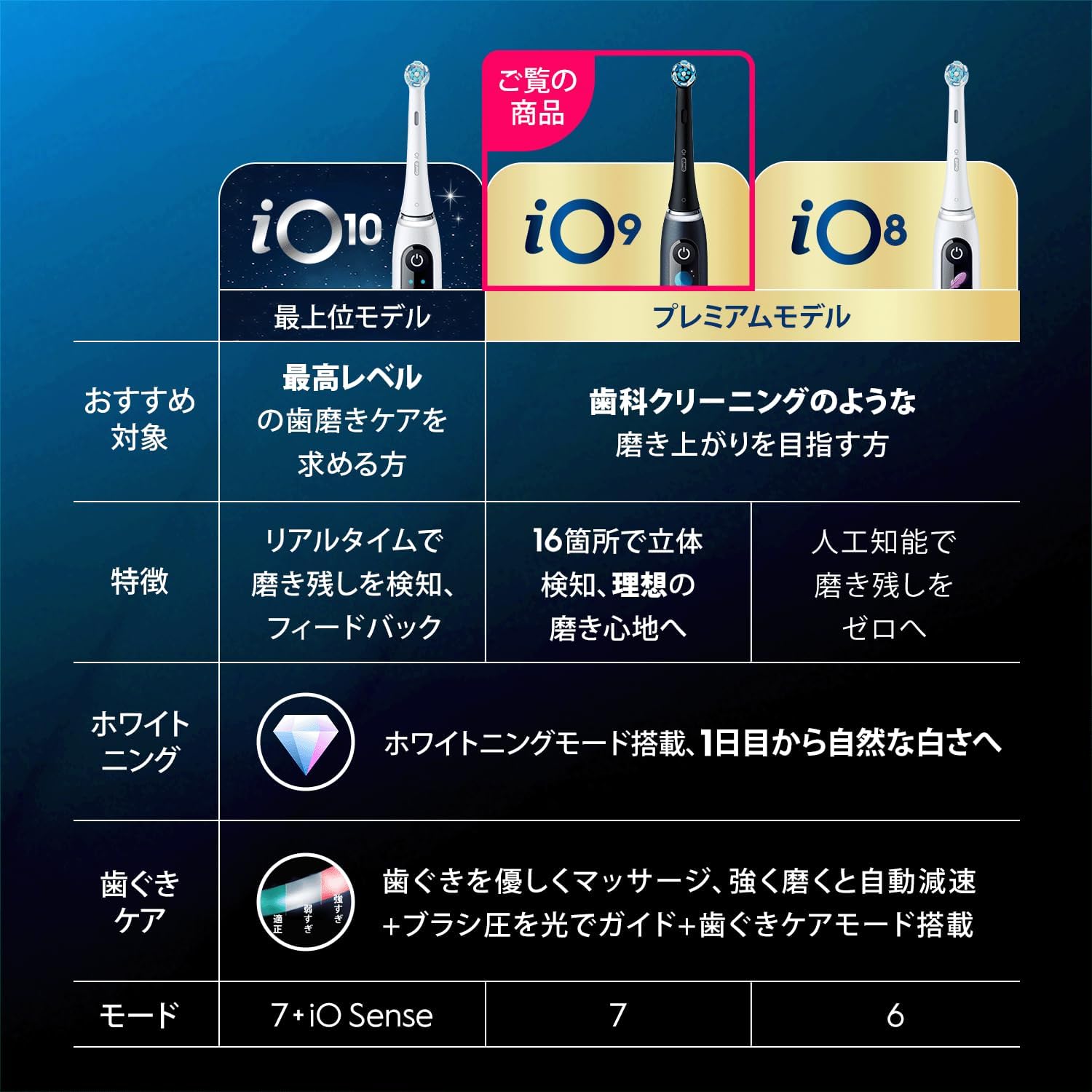 Detalle de ブラウン オーラルB iO9 電動歯ブラシ 7モード・丸型ブラシ・16エリアガイド
