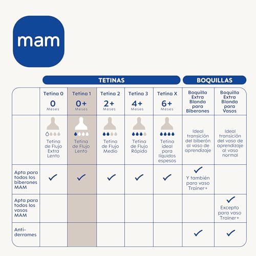 Detalle de MAM Tetina 1 de Flujo Lento para Bebés +0 Meses, 2 uds