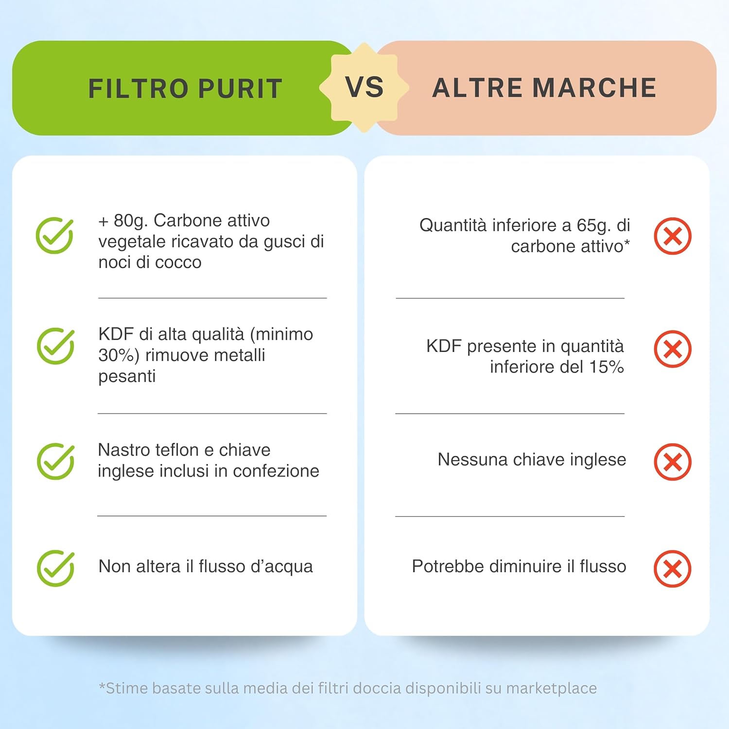 Thumbnail 6 de Purit Filtro Doccia Anticalcare – Compatibilità Universale, filtra il 99,99% delle impurità