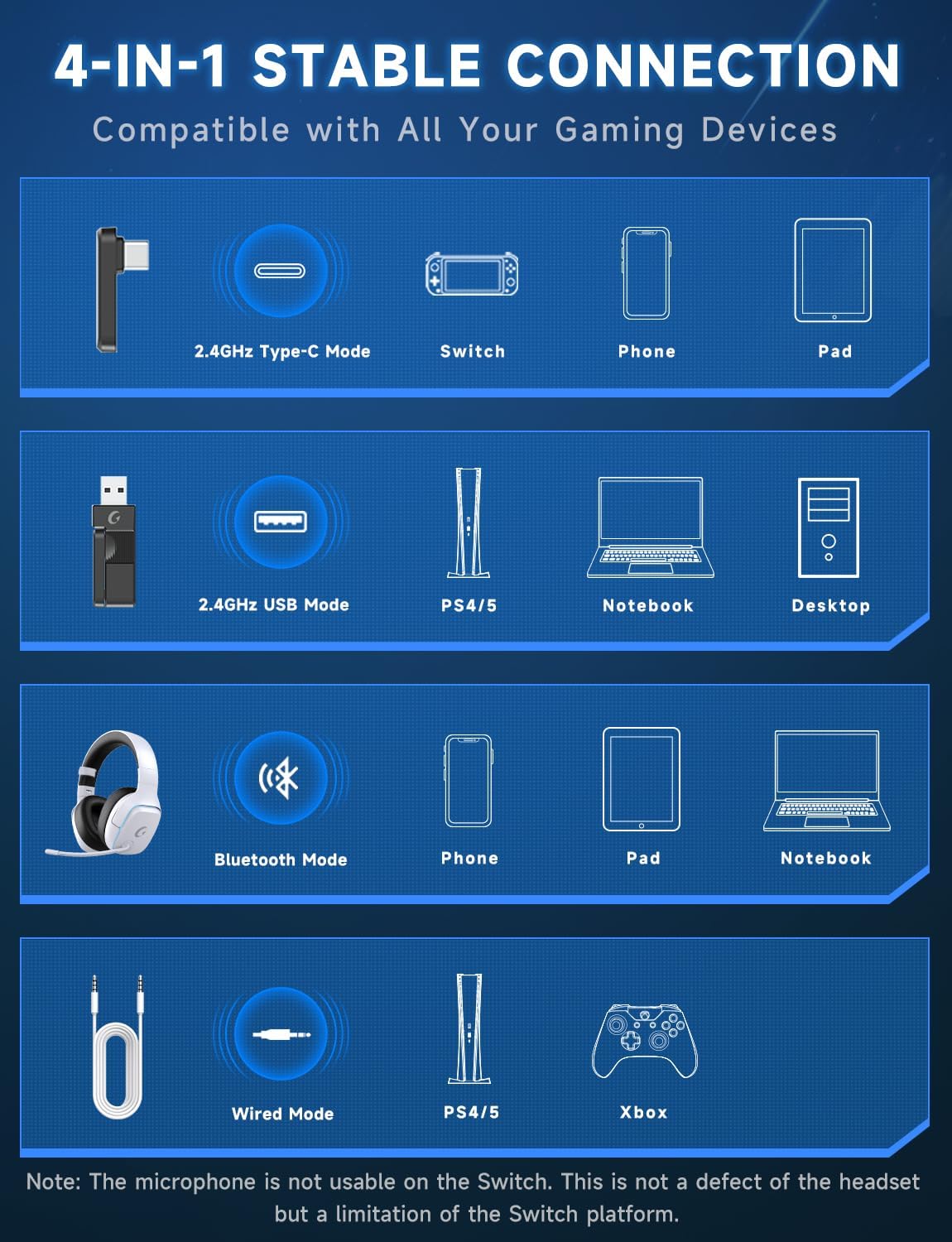 Thumbnail 6 de Gvyugke PS5 Wireless Gaming Headset (2.4GHz + Bluetooth 5.3 + Wired) with Noise-Cancelling Mic and 7.1 Surround