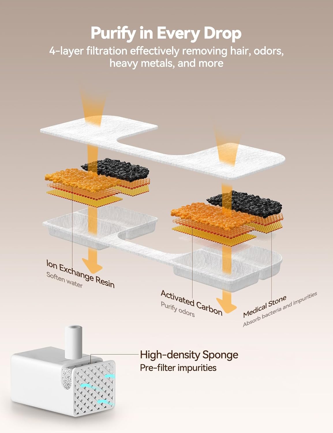 Thumbnail 2 de Lot FEELNEEDY FN-W17 : 6 filtres de rechange + 6 éponges pour fontaine à eau pour chat (3,2 l)