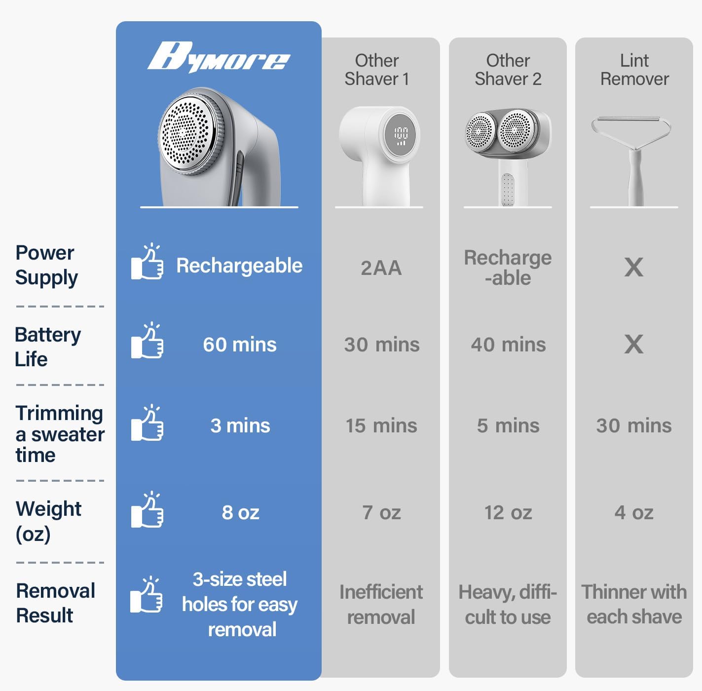Thumbnail 1 de Bymore Heavy-Duty Fabric Shaver & Lint Remover for Clothes and Upholstery