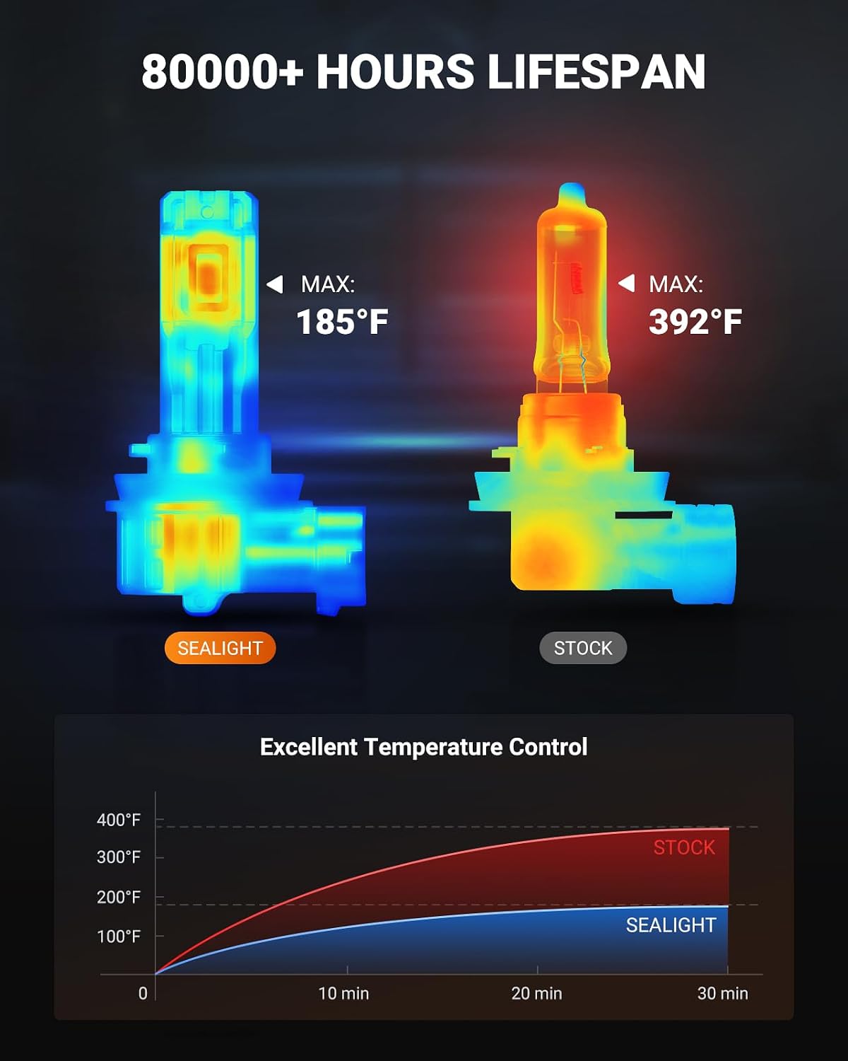 Thumbnail 4 de SEALIGHT H11/H16/H8 Yellow LED Fog Light Bulb (2-Pack) — 18000LM, IP68, 80,000 Hours