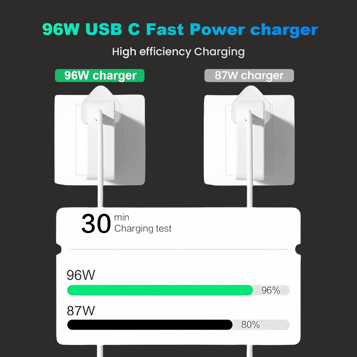 Thumbnail 4 de AILKIN 96W USB-C Super Fast Charger with 2m Cable for MacBook and USB-C Devices