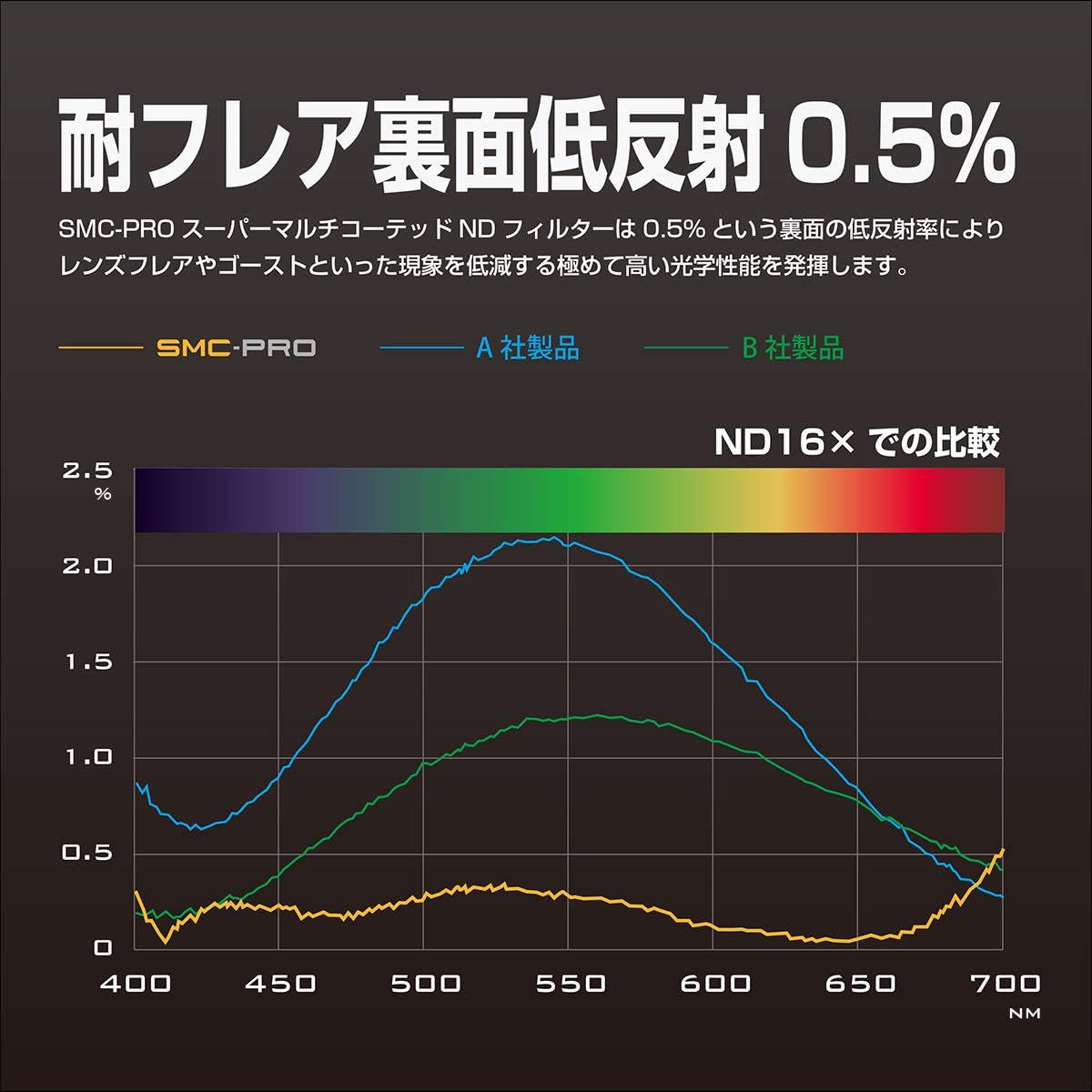 Detalle de ハクバ HAKUBA SMC-PRO ND16 AMZCFSMCPND1649 49mm NDフィルター、4段減光・薄枠