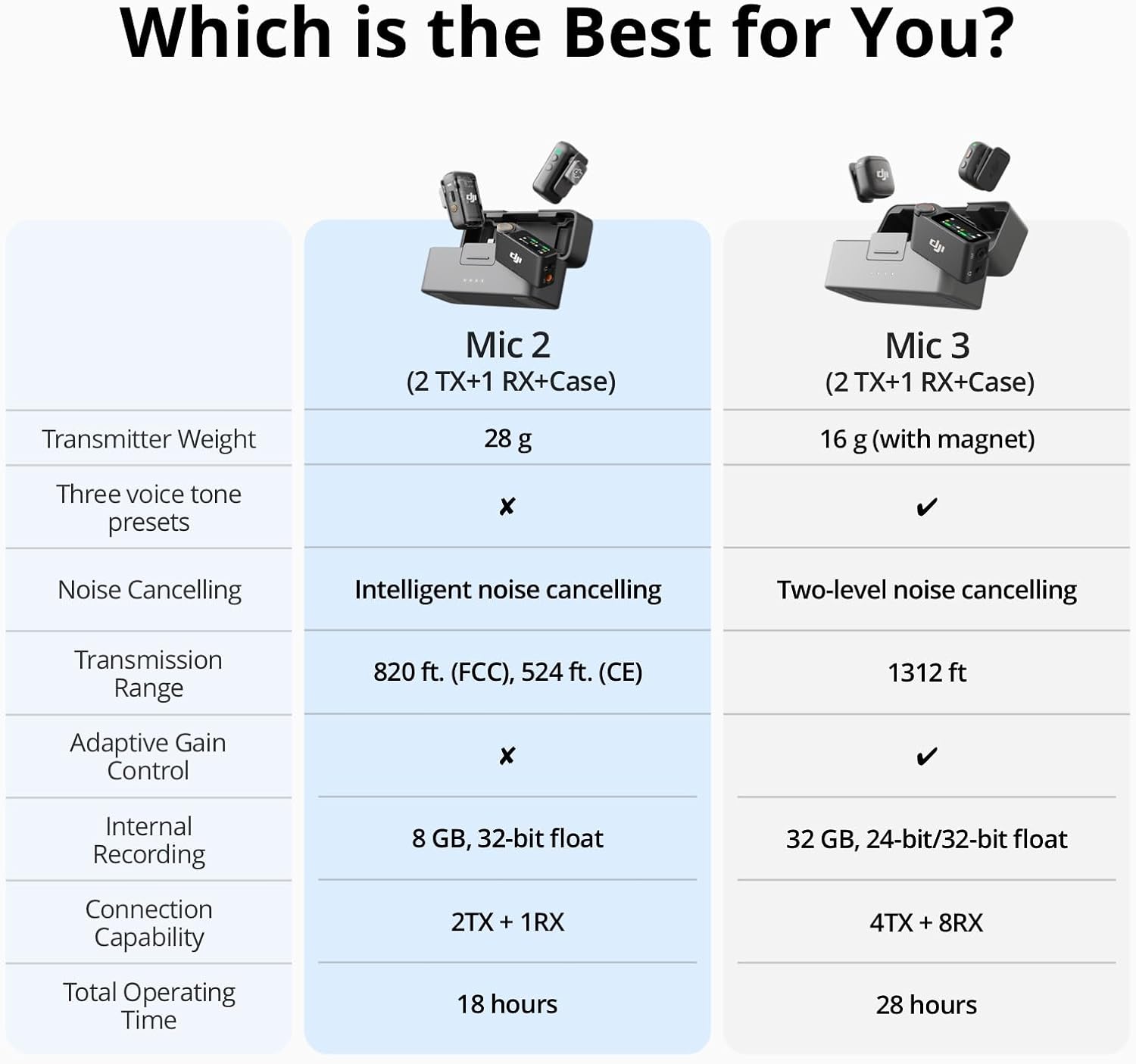 Thumbnail 6 de DJI Mic 2 (2 TX + 1 RX + Charging Case) — All-in-One Wireless Microphone