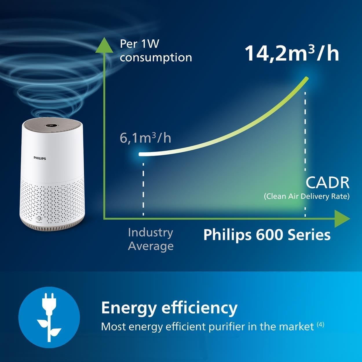 Detalle 2 de Philips Air Purifier 600 Series — 44 m² coverage