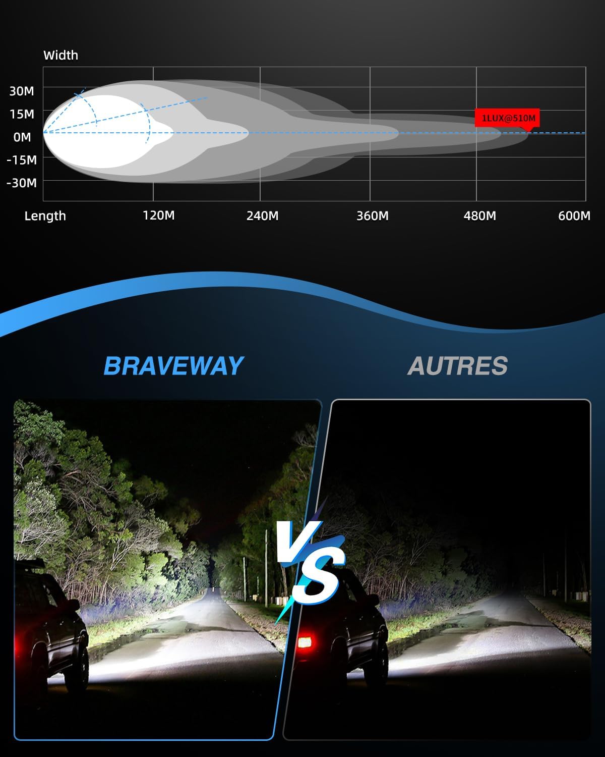 Detalle de BraveWAY Rampe LED 4x4 28'' – 80W, 12000 lm, 6500K, IP68