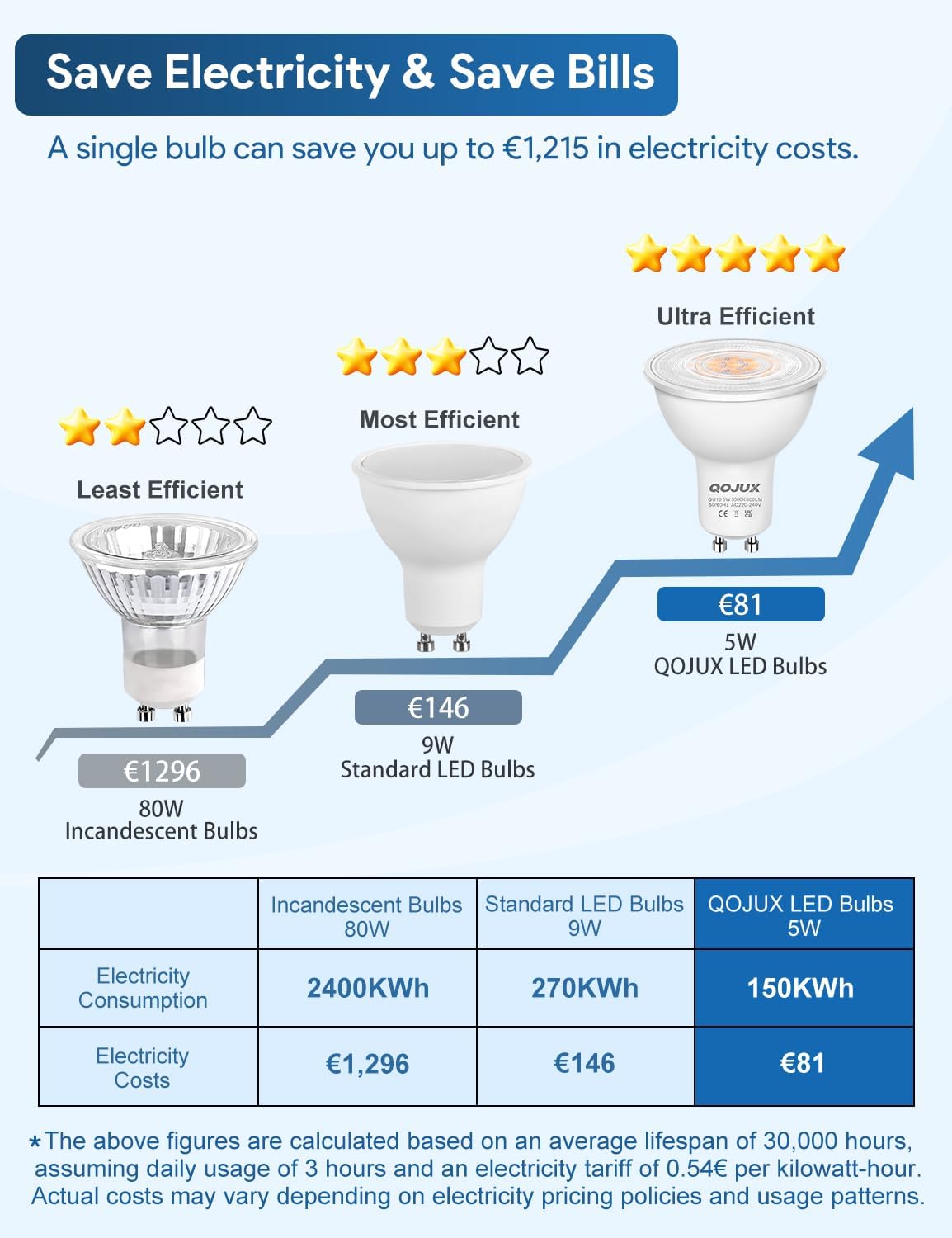Thumbnail 3 de QOJUX GU10 LED Warmweiß 5 W (800 lm) – 3000 K, 38° Abstrahlwinkel, nicht dimmbar, 6er-Set
