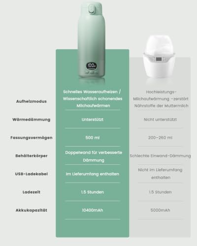 Thumbnail 6 de Chunyee Tragbarer Flaschenwärmer Baby – 100W Schnellaufheizung, kabellos, 500 ml, USB-C, BPA-frei, hellgrün