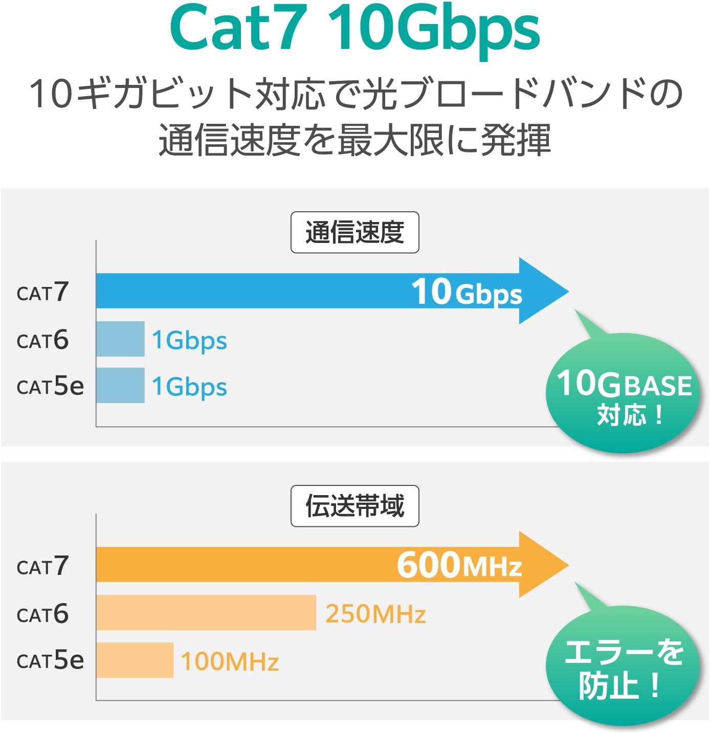 Detalle de エレコム ECLD-TWSM/BK70 CAT7相当LANケーブル 7m・10Gbps対応・メッシュタイプ