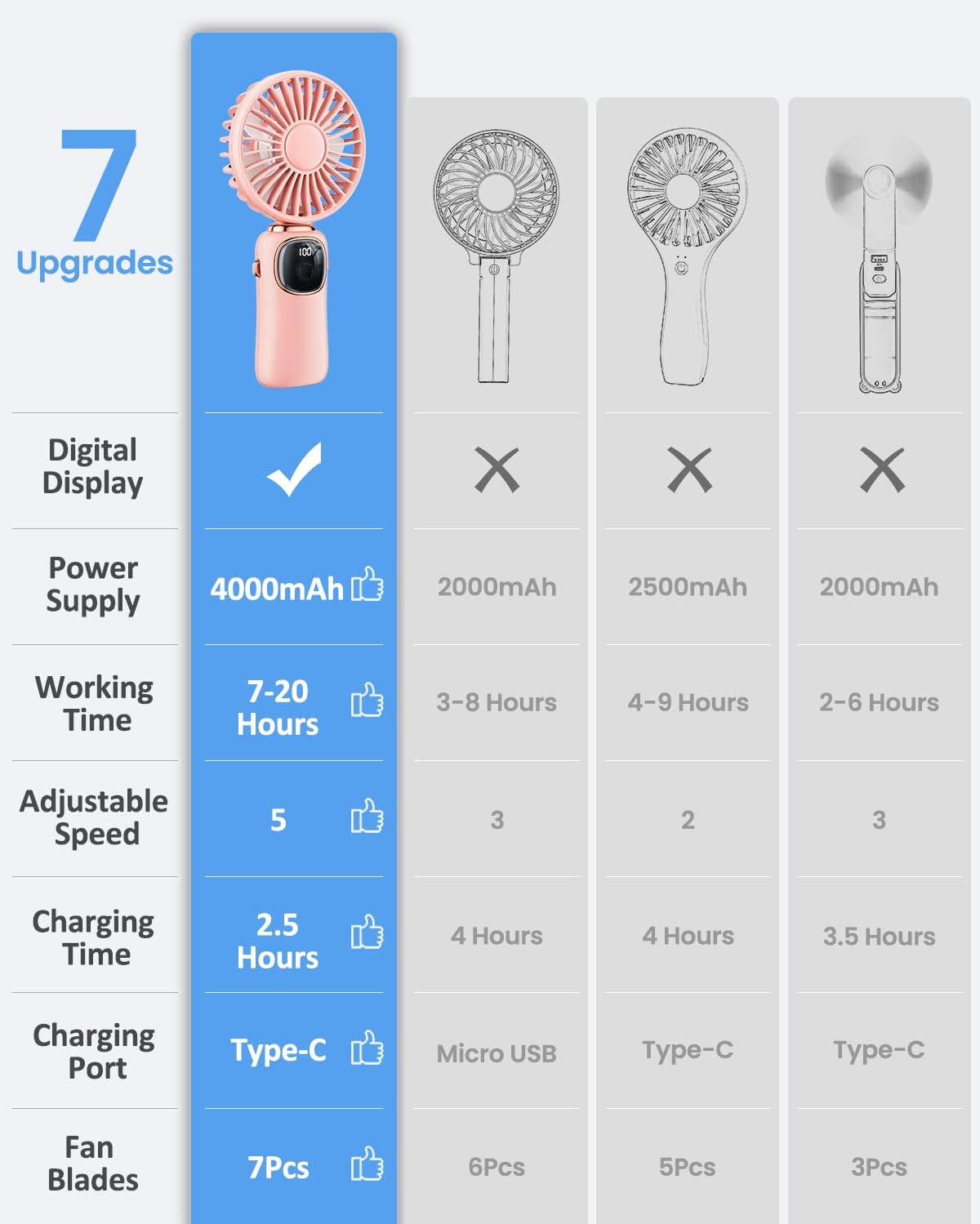 Thumbnail 5 de coldSky 3-in-1 Portable Fan with 4000mAh Battery and LED Display (Pink)