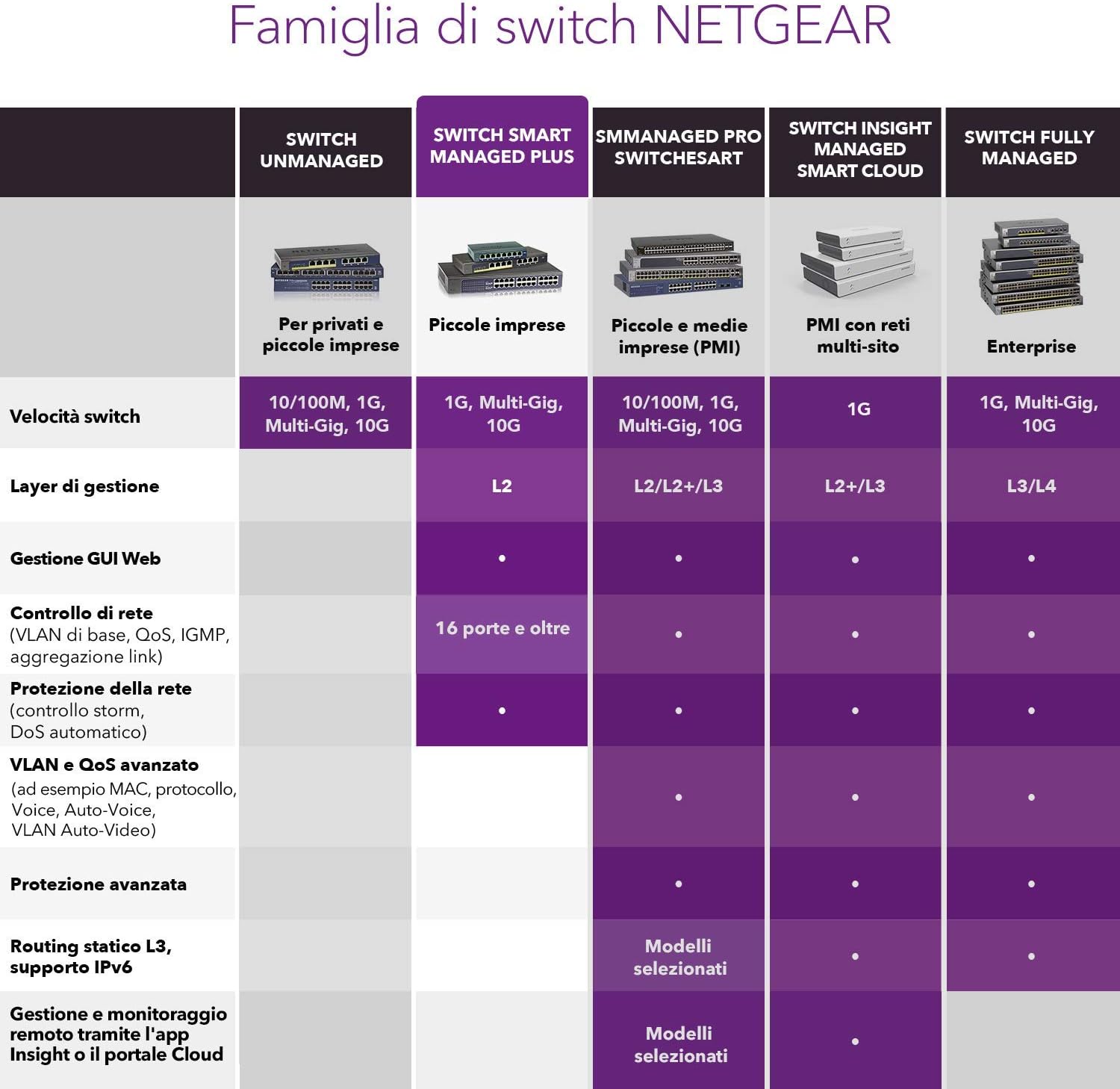 Thumbnail 4 de NETGEAR Switch Ethernet 8 porte PoE+ Gigabit Plus GS308EP con montaggio a parete o scrivania